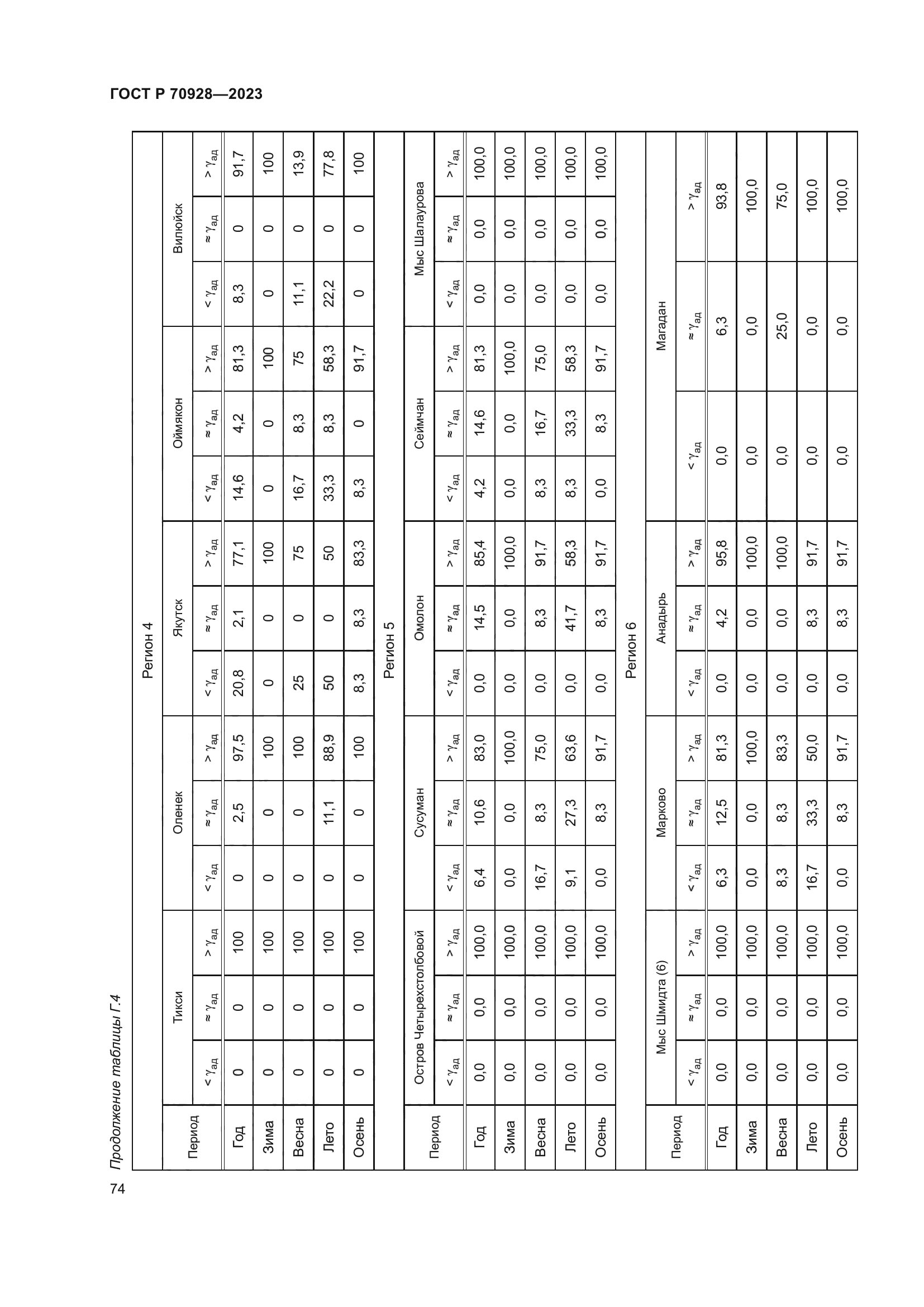ГОСТ Р 70928-2023