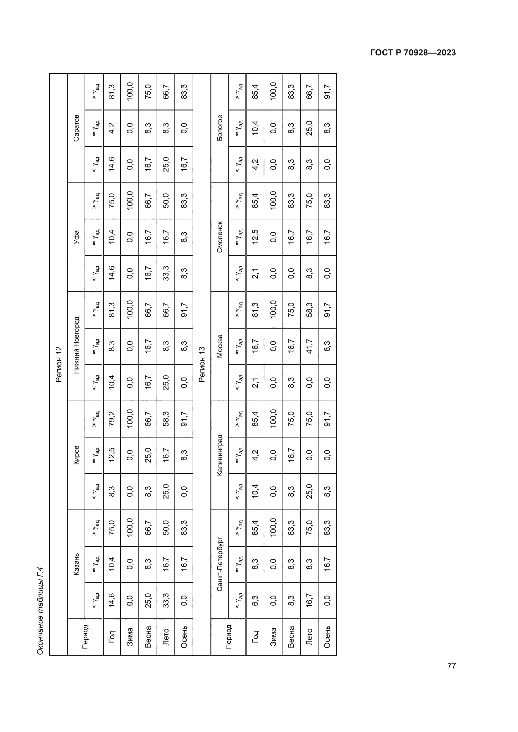 ГОСТ Р 70928-2023