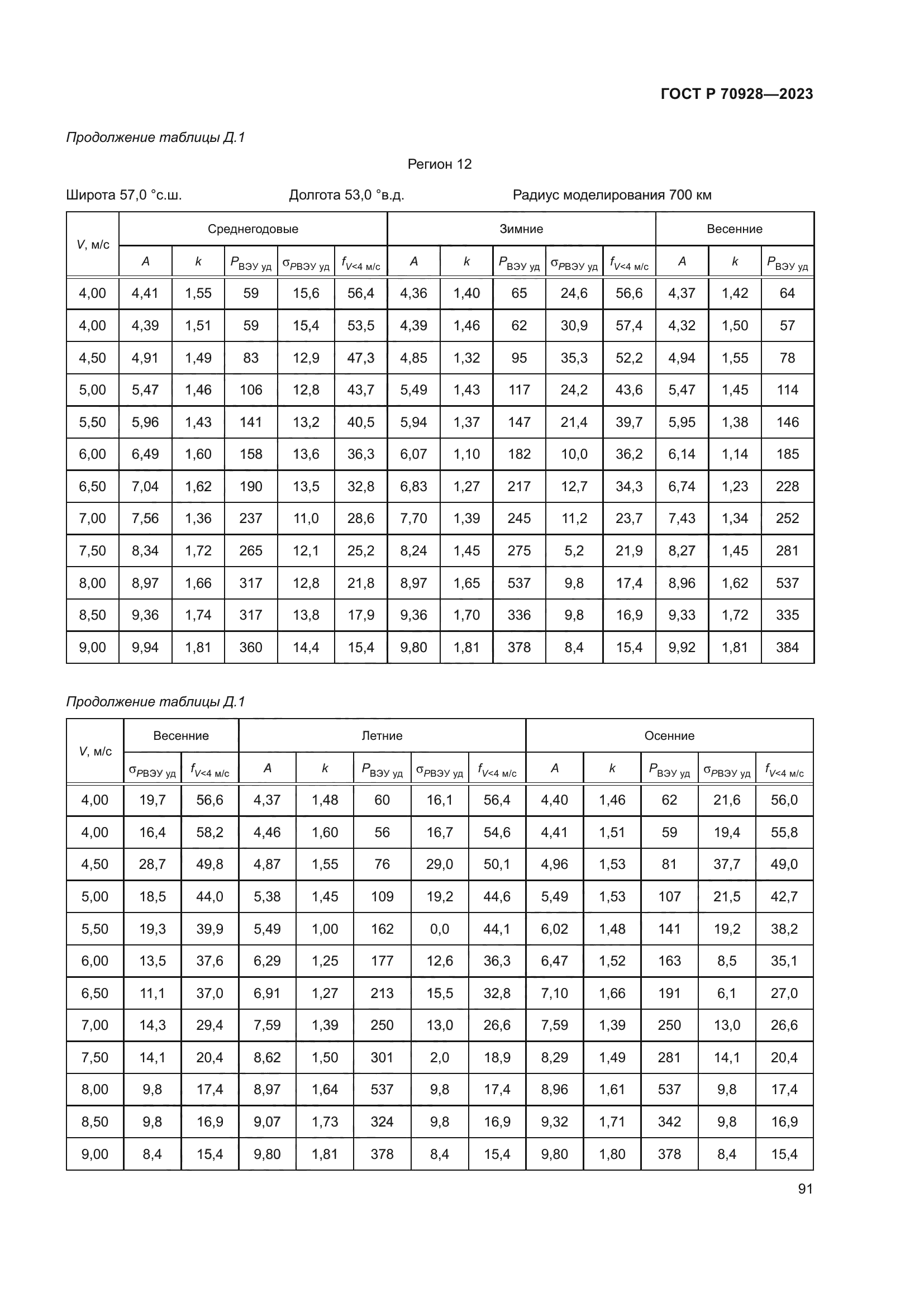 ГОСТ Р 70928-2023
