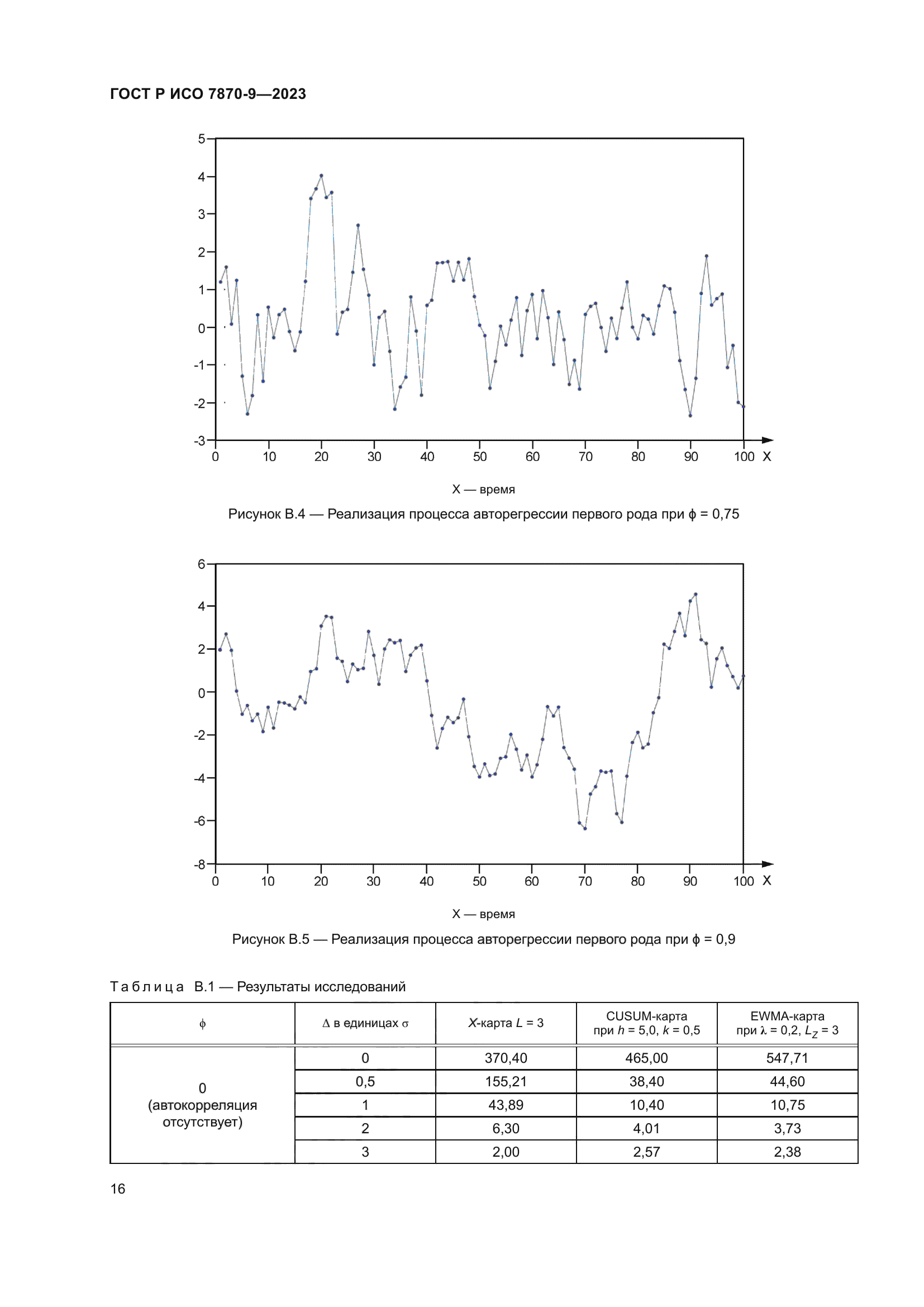 ГОСТ Р ИСО 7870-9-2023