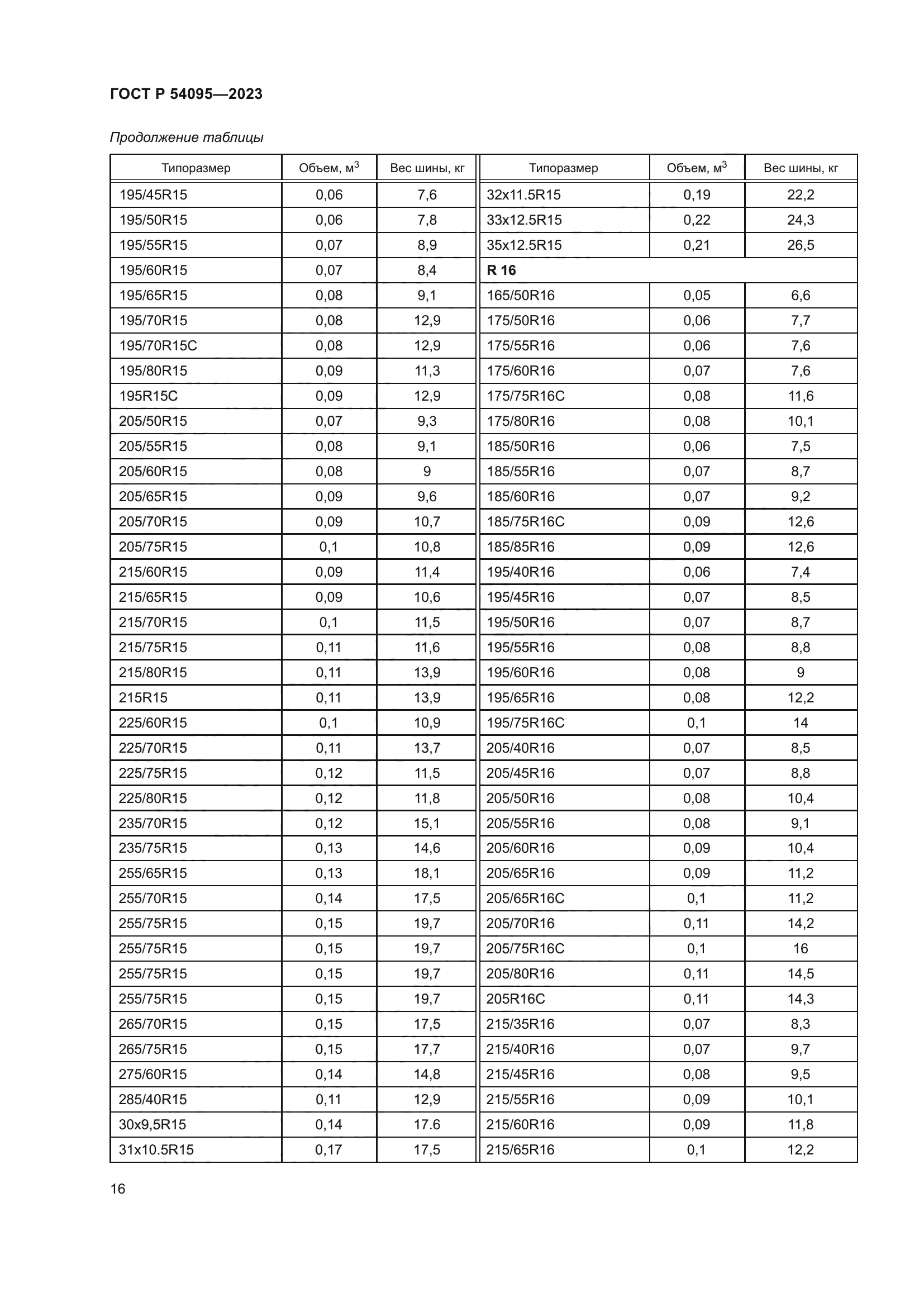ГОСТ Р 54095-2023