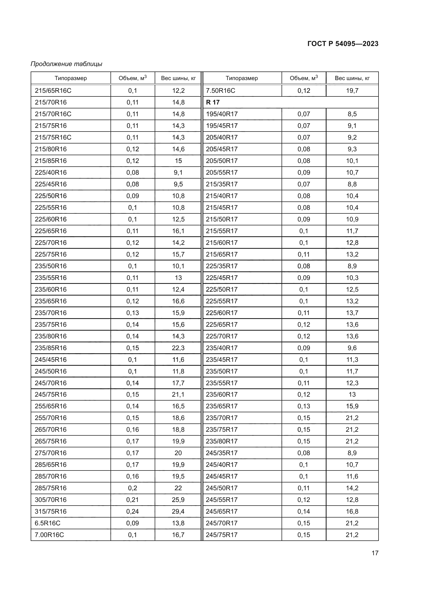 ГОСТ Р 54095-2023
