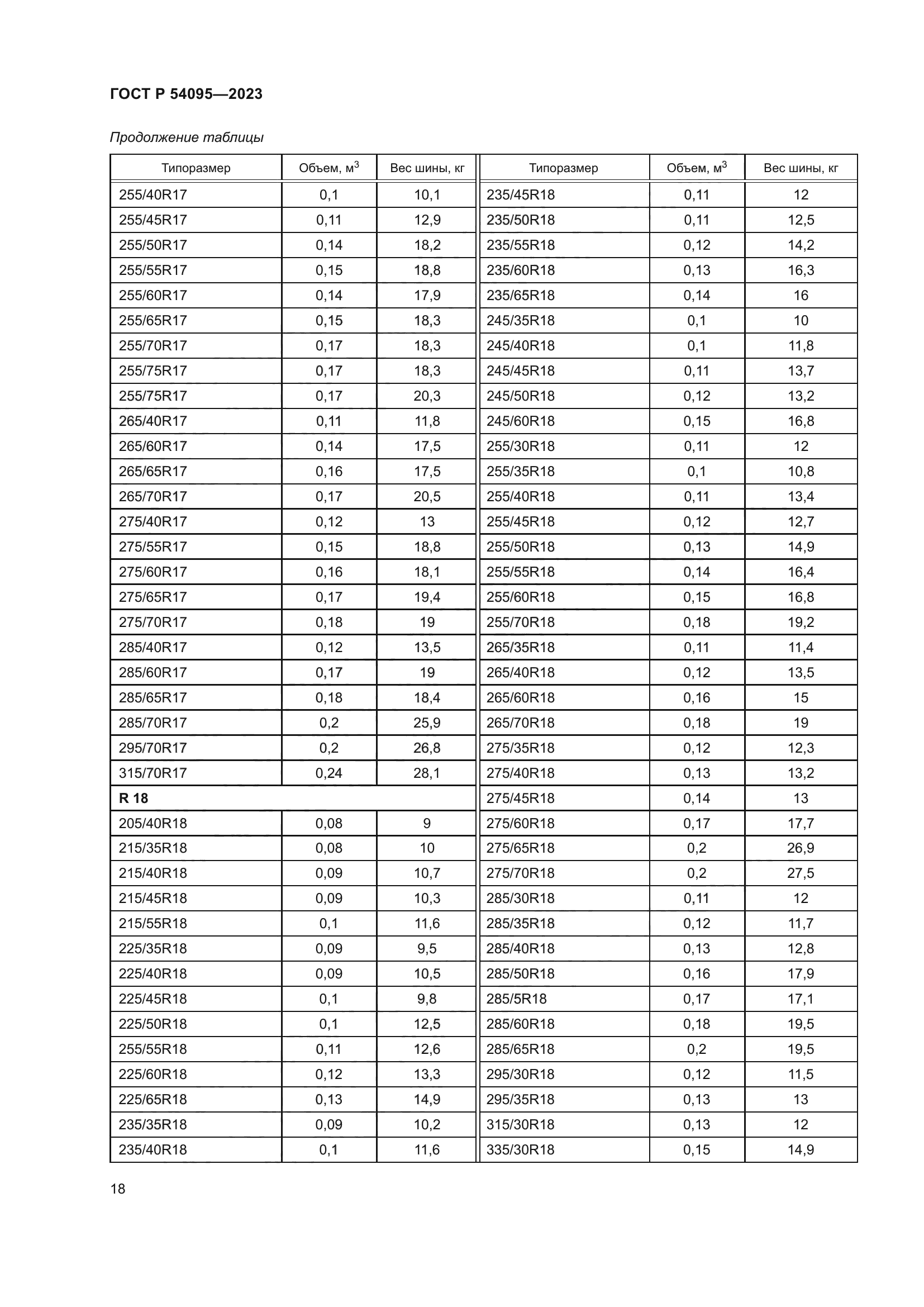 ГОСТ Р 54095-2023