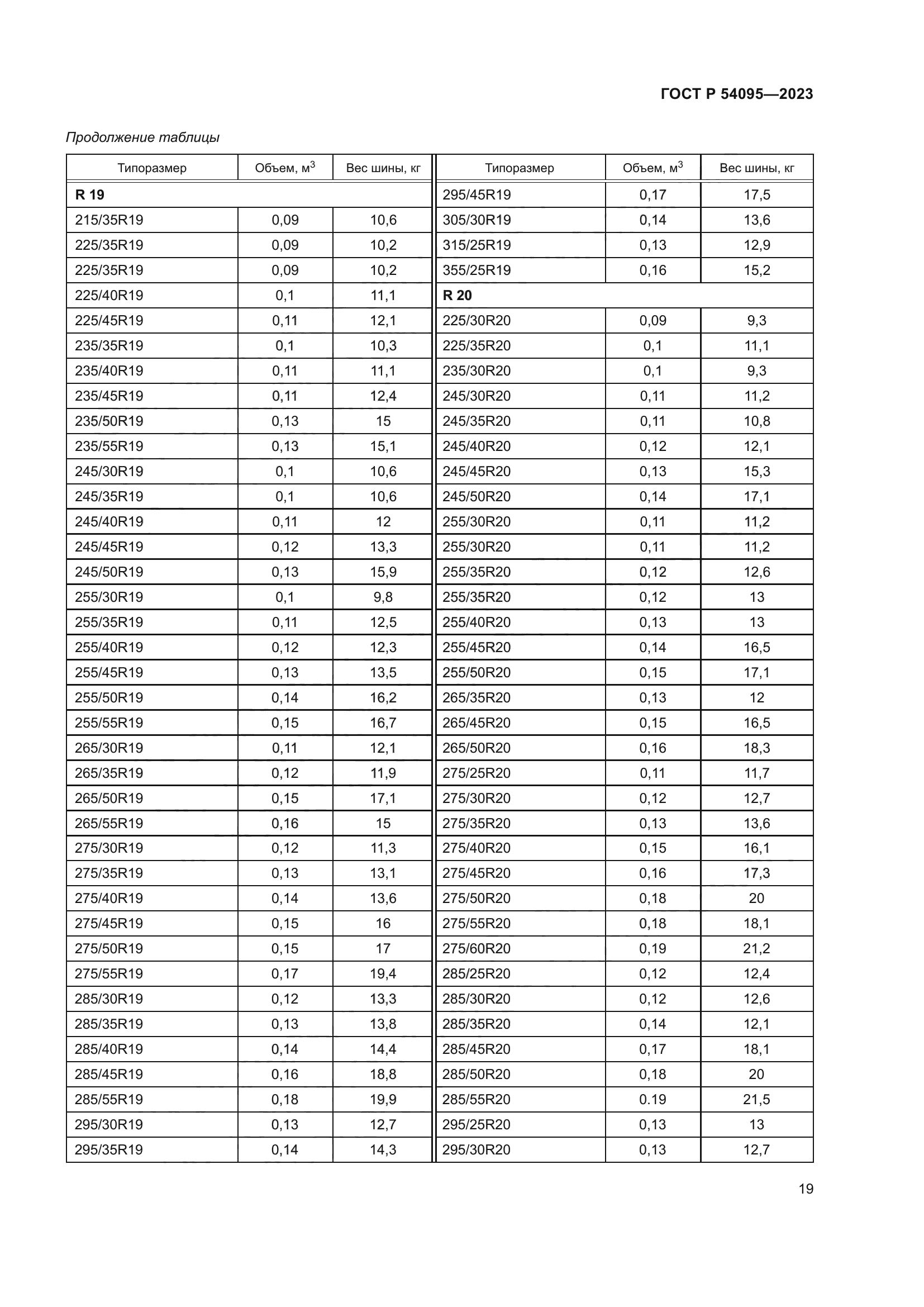 ГОСТ Р 54095-2023