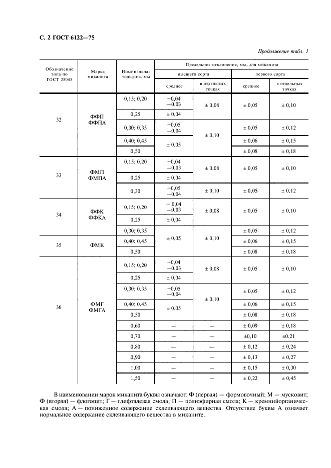 ГОСТ 6122-75