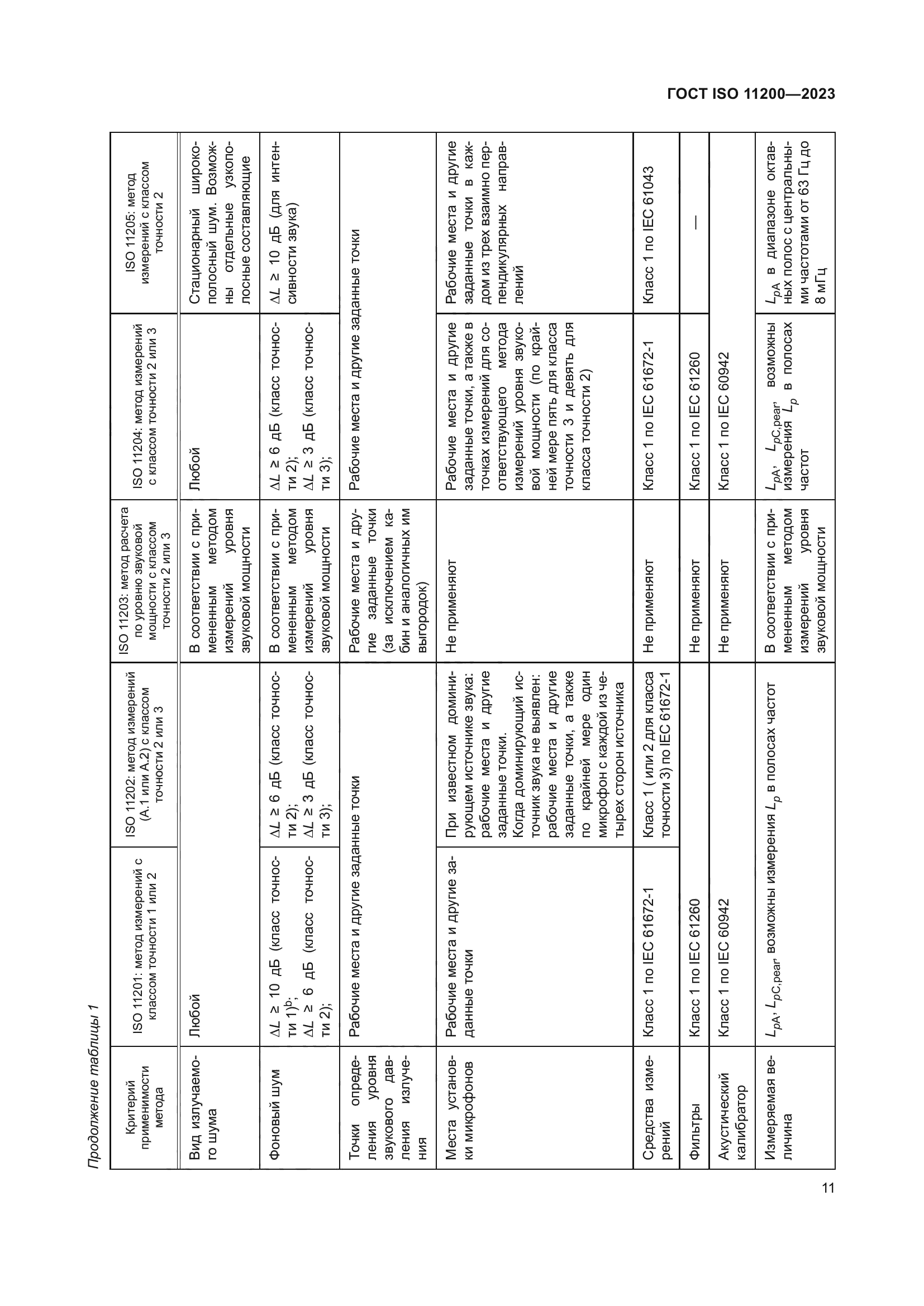ГОСТ ISO 11200-2023