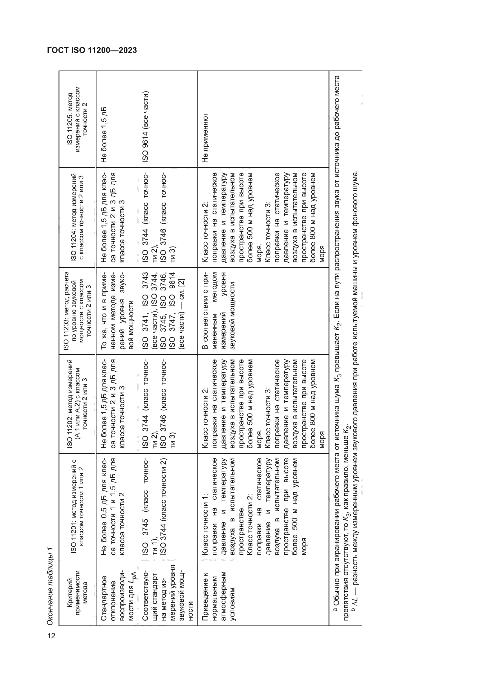 ГОСТ ISO 11200-2023
