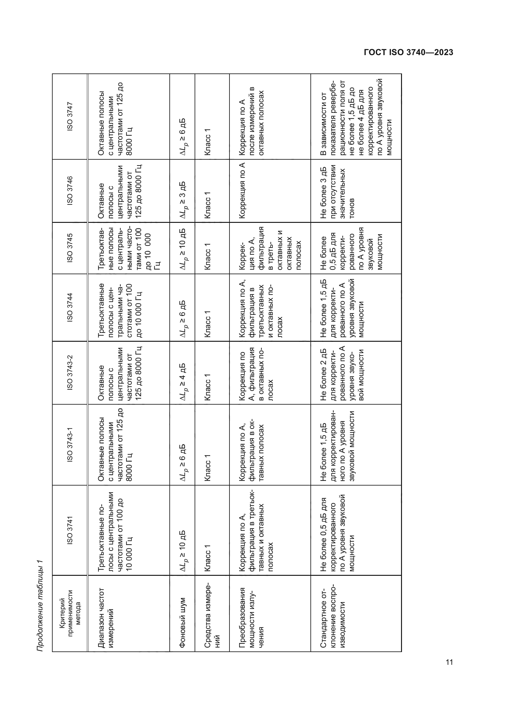 ГОСТ ISO 3740-2023