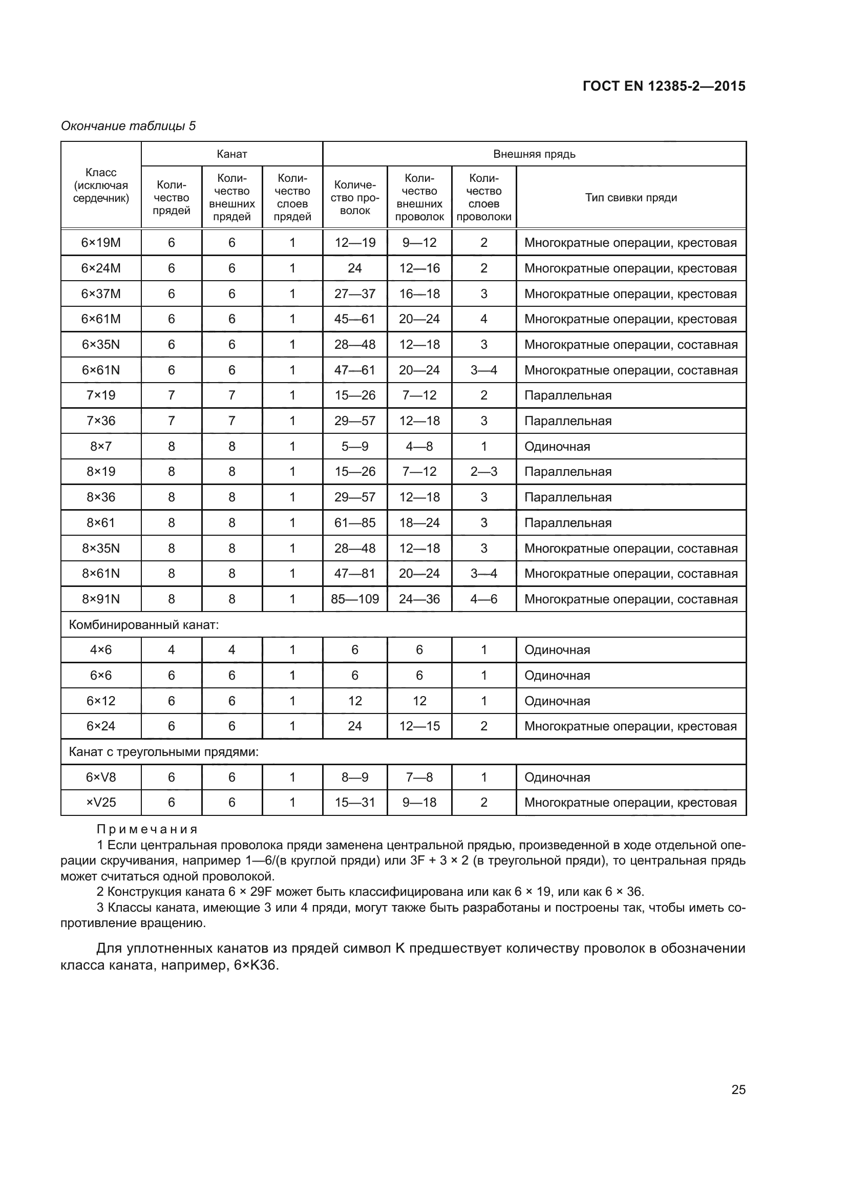 ГОСТ EN 12385-2-2015