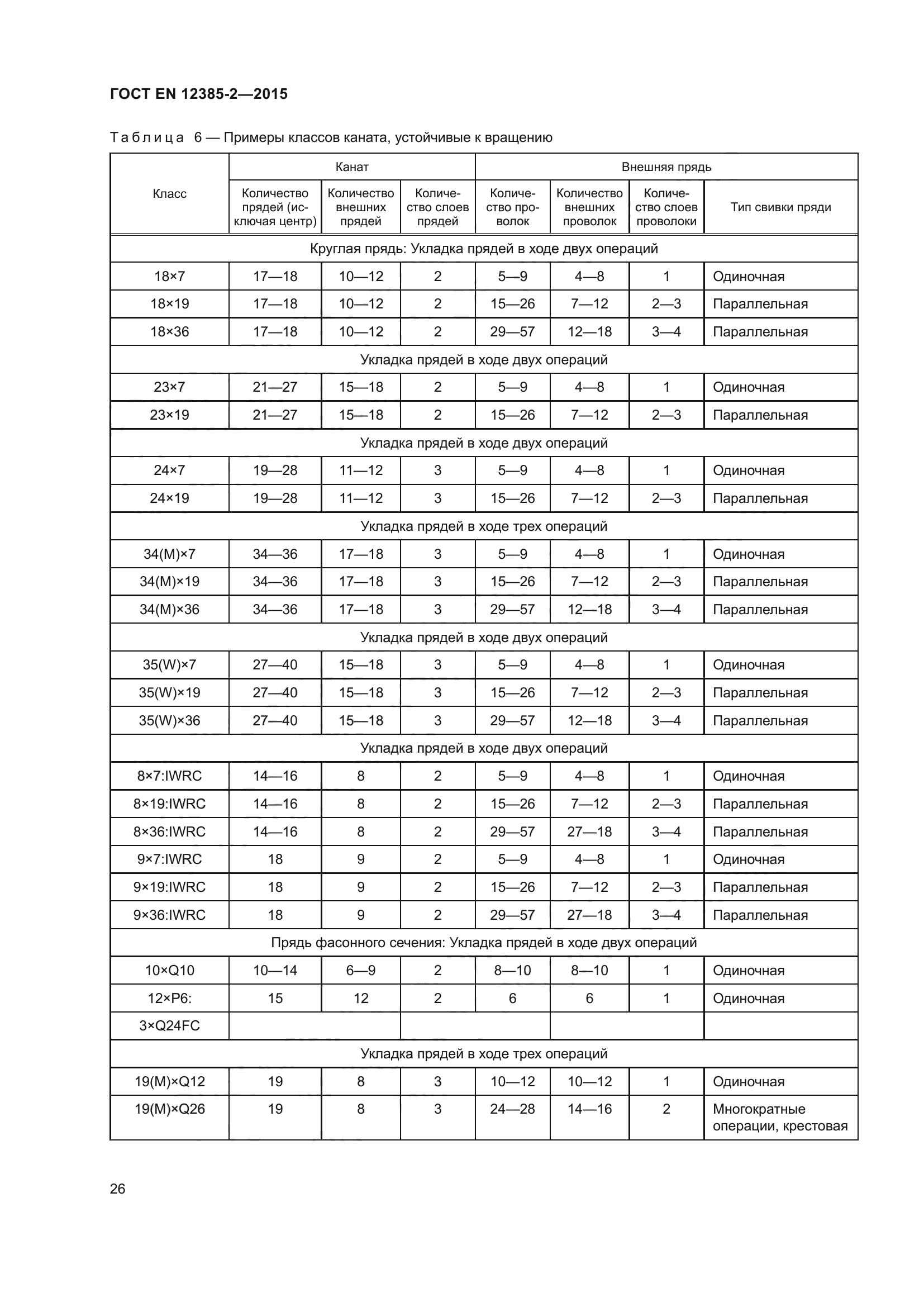 ГОСТ EN 12385-2-2015