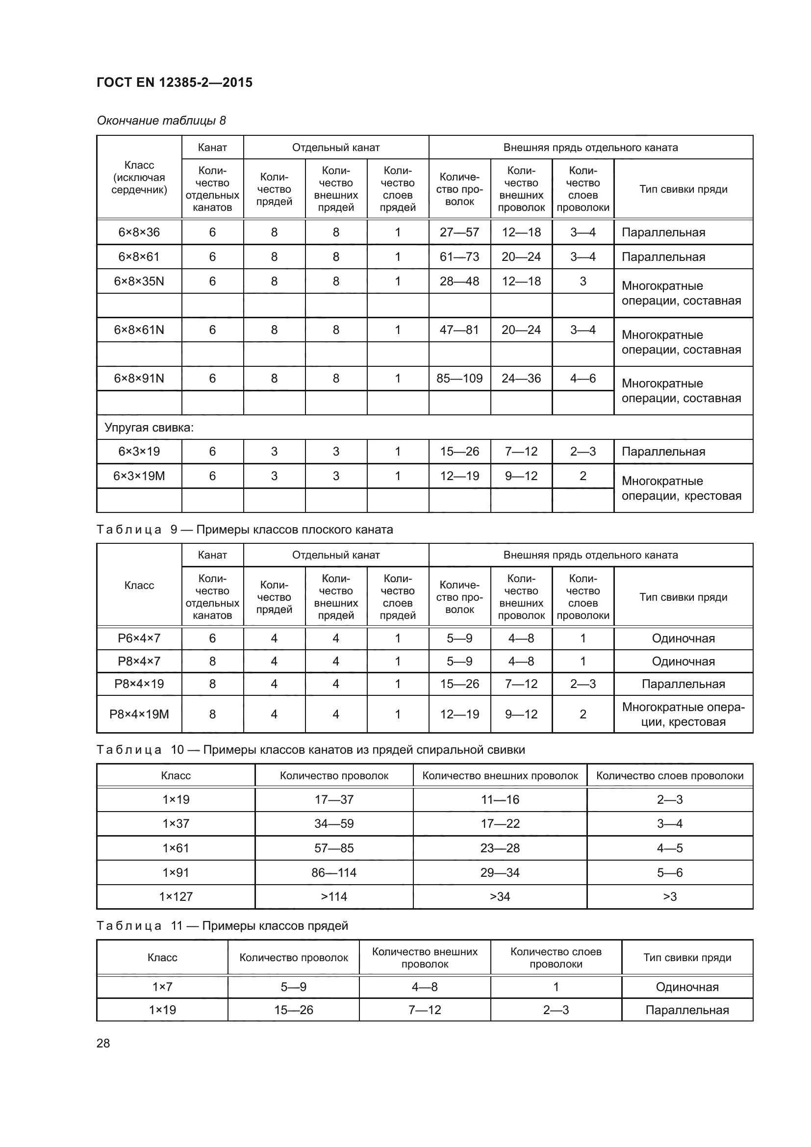 ГОСТ EN 12385-2-2015