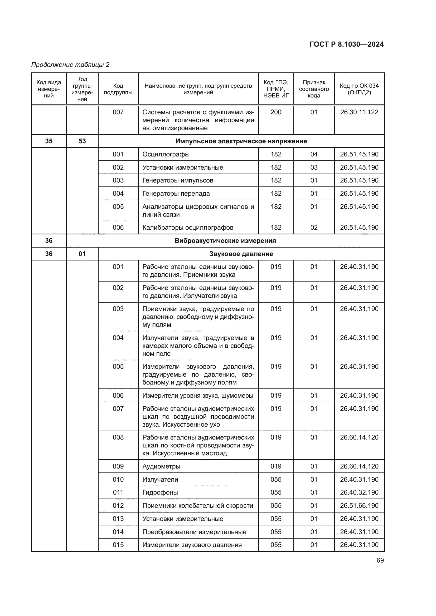 ГОСТ Р 8.1030-2024