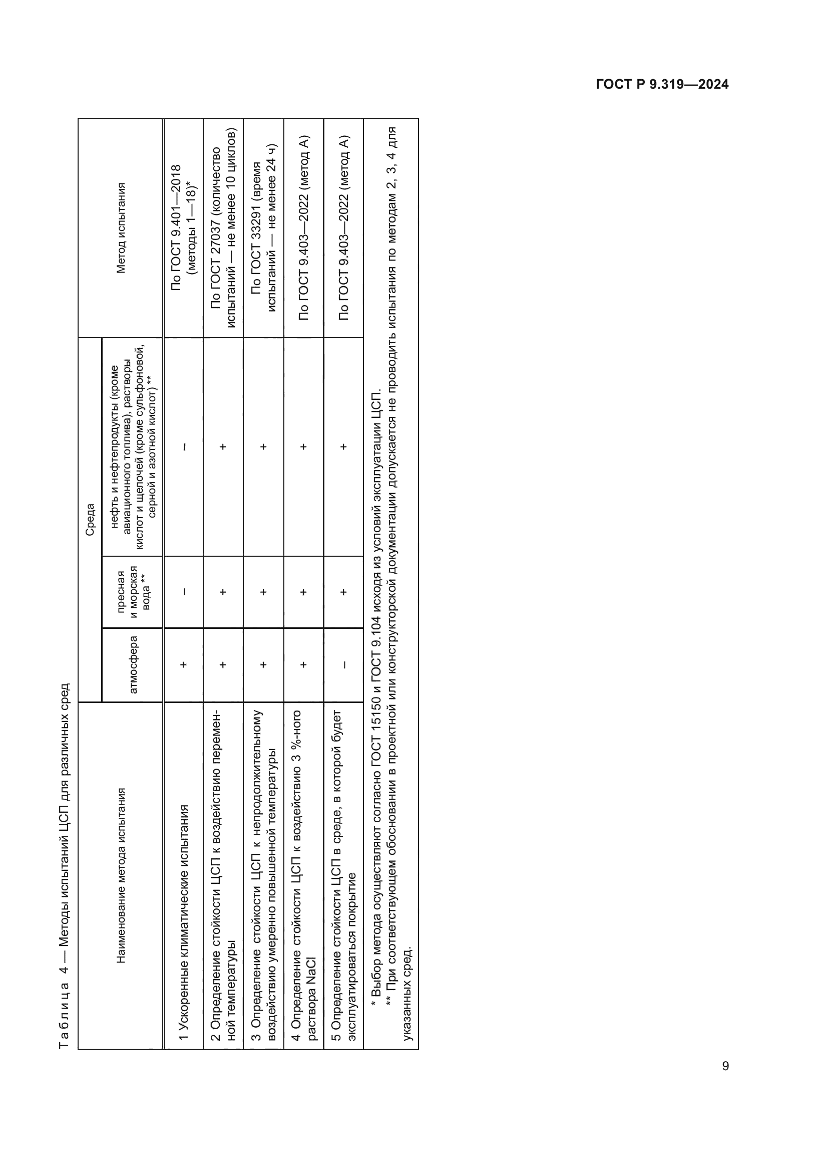 ГОСТ Р 9.319-2024