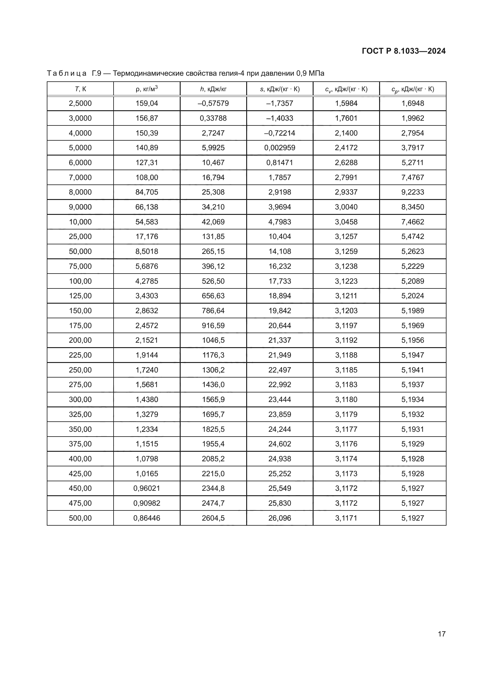 ГОСТ Р 8.1033-2024