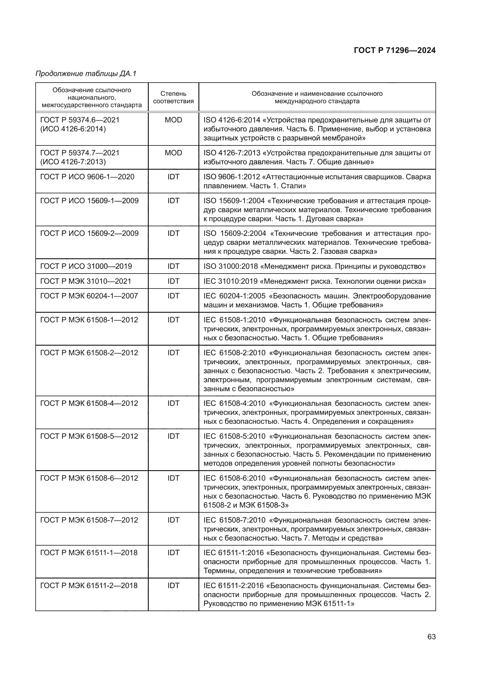 ГОСТ Р 71296-2024