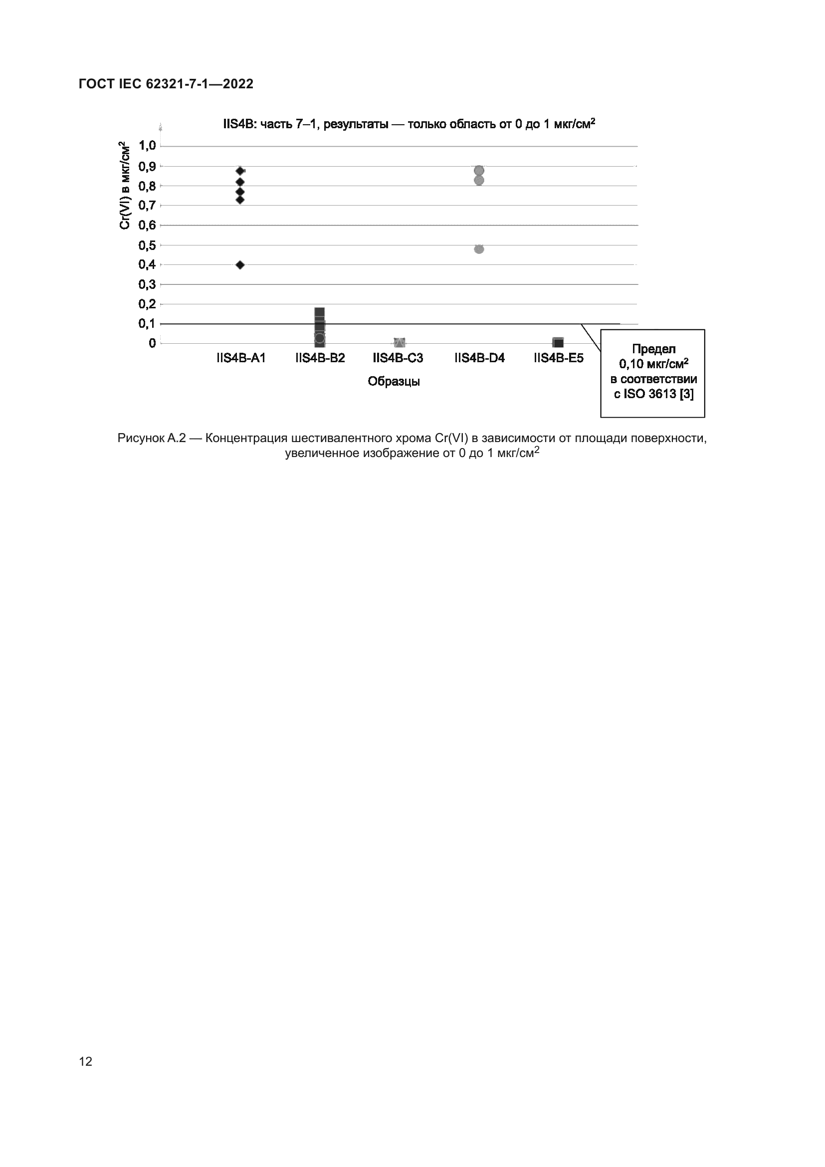 ГОСТ IEC 62321-7-1-2022