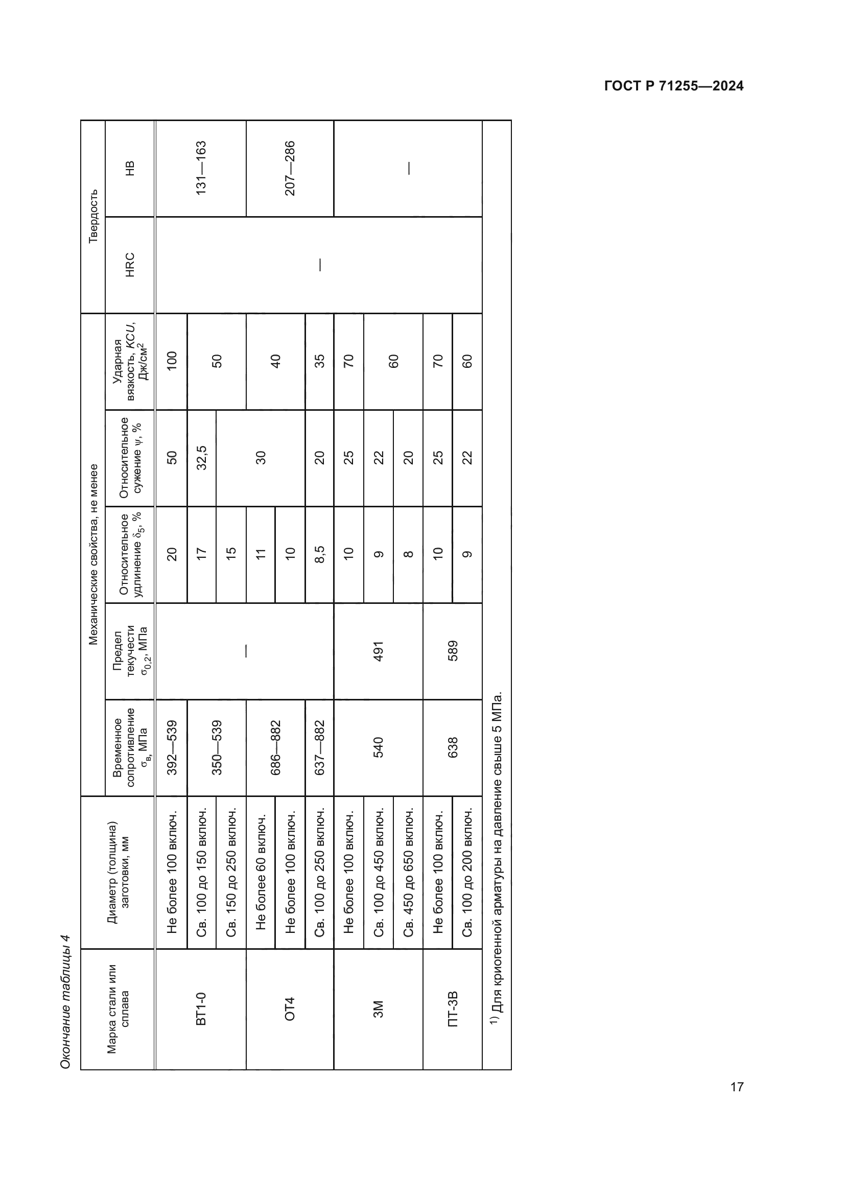ГОСТ Р 71255-2024
