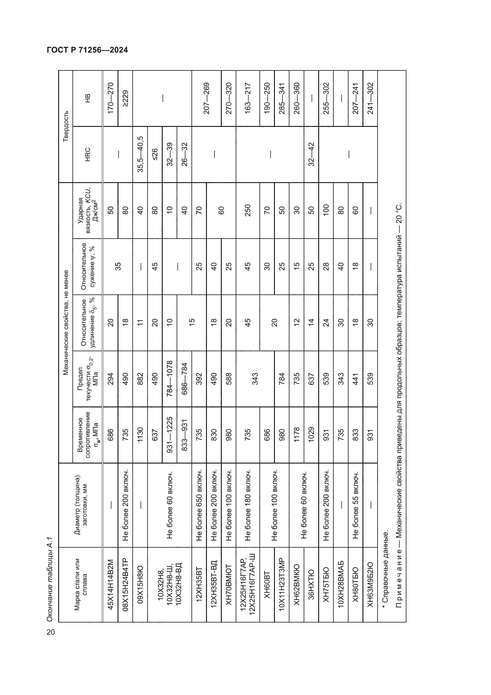ГОСТ Р 71256-2024
