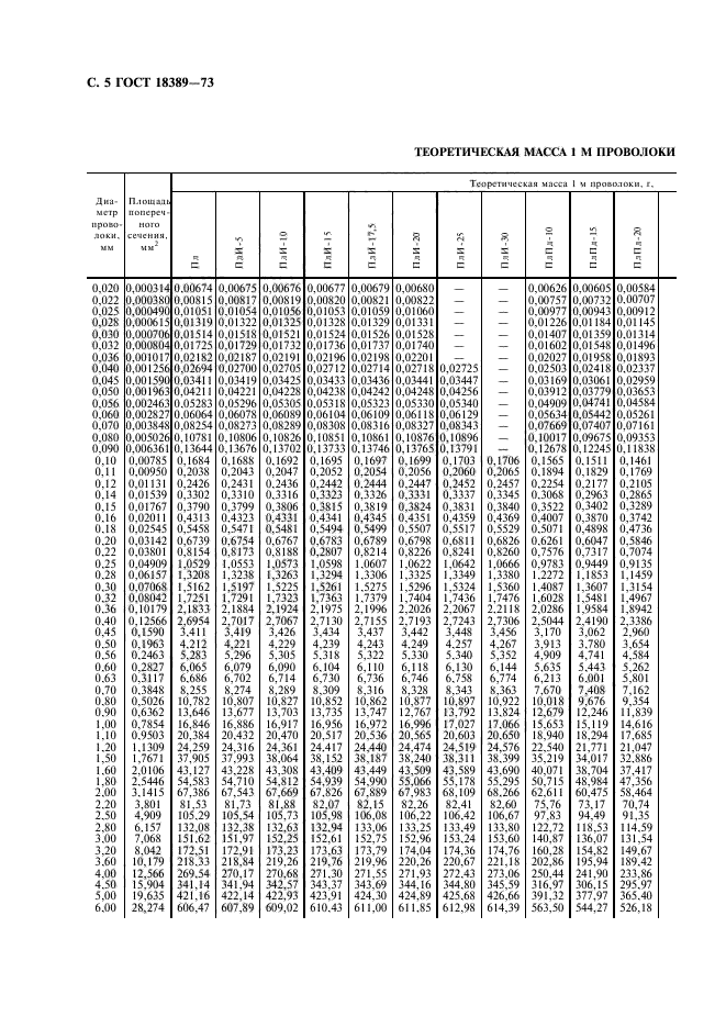 ГОСТ 18389-73