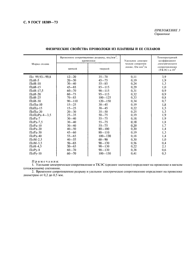 ГОСТ 18389-73