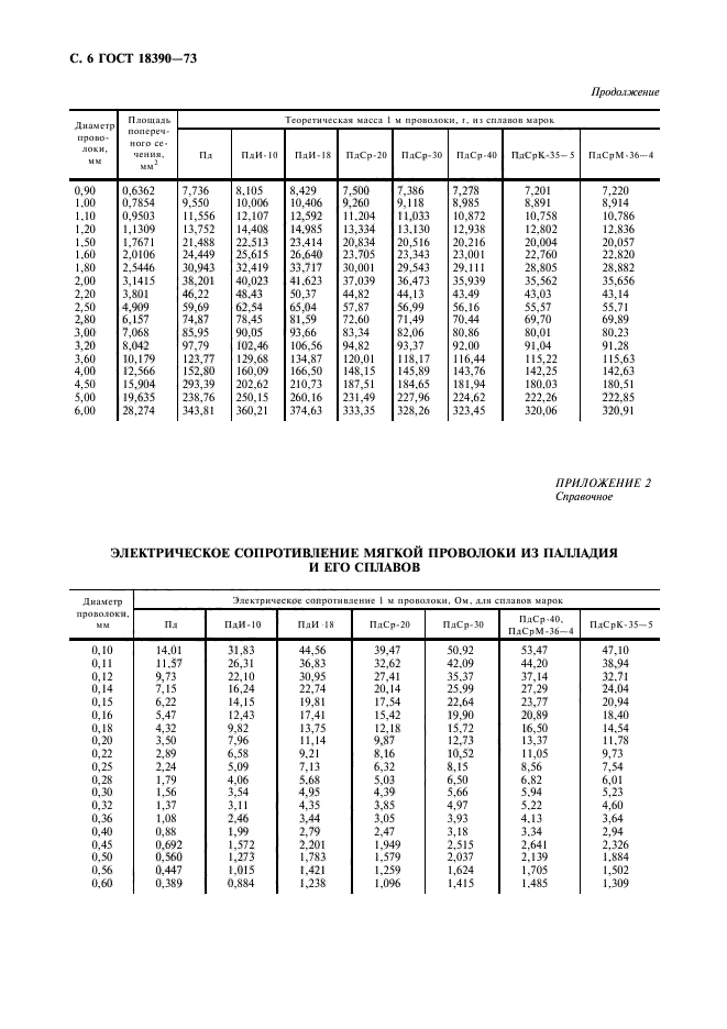 ГОСТ 18390-73