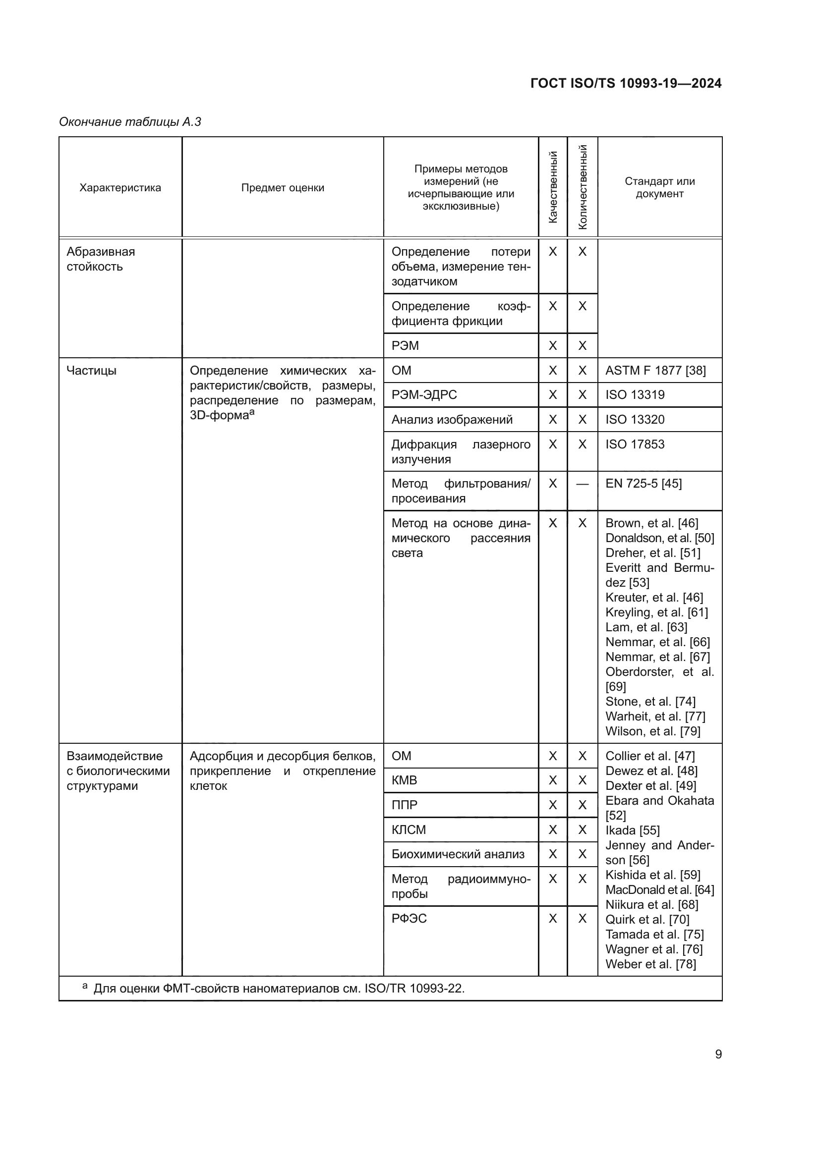 ГОСТ ISO/TS 10993-19-2024