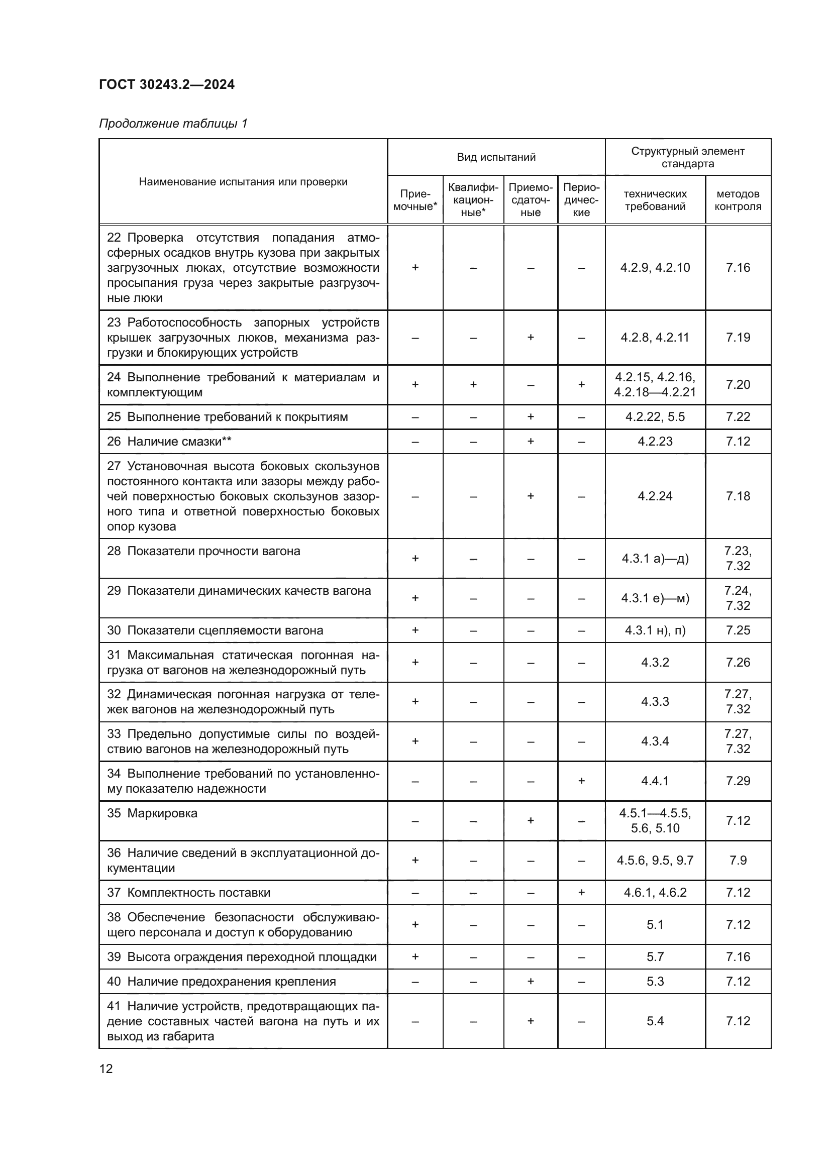 ГОСТ 30243.2-2024
