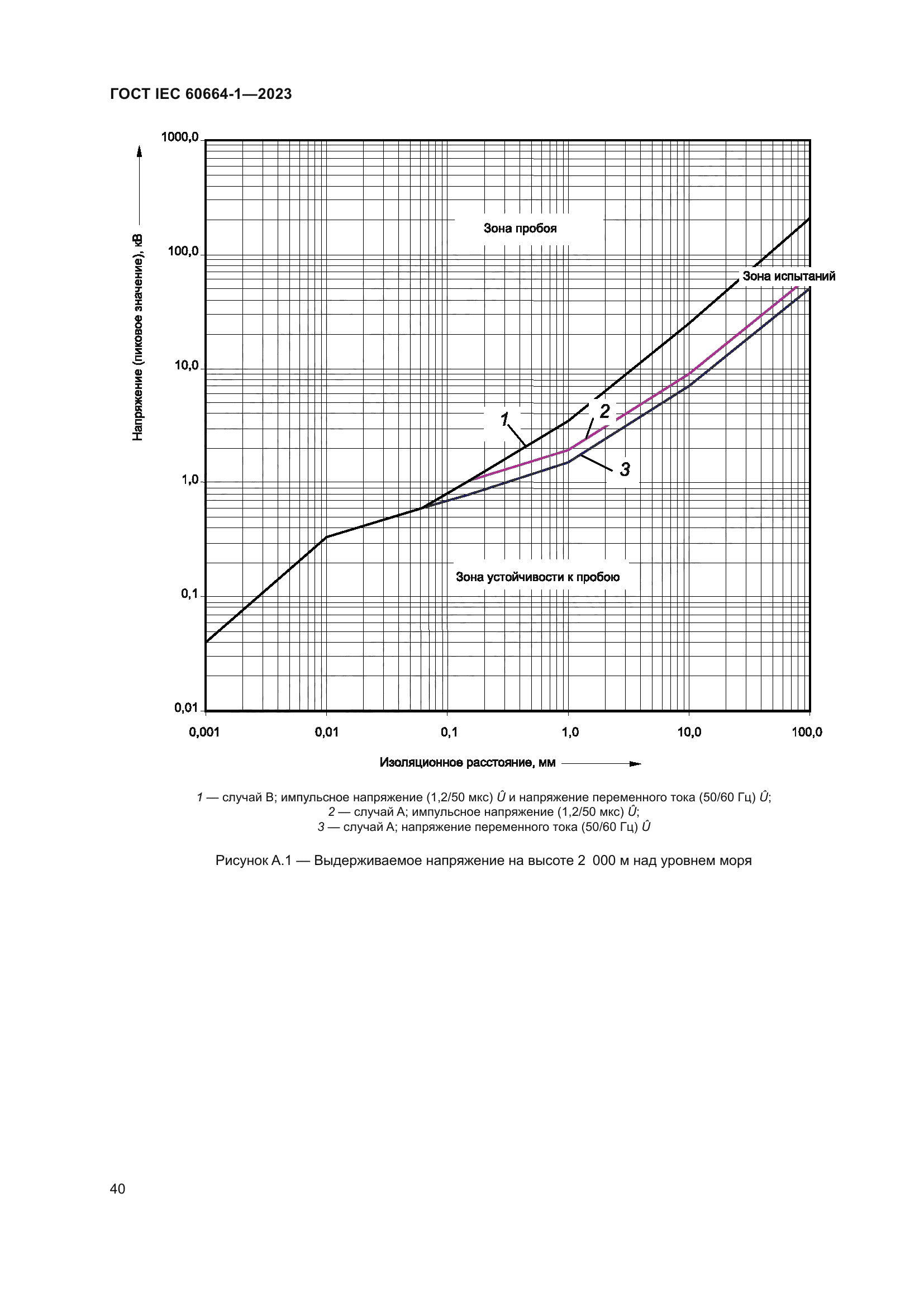 ГОСТ IEC 60664-1-2023