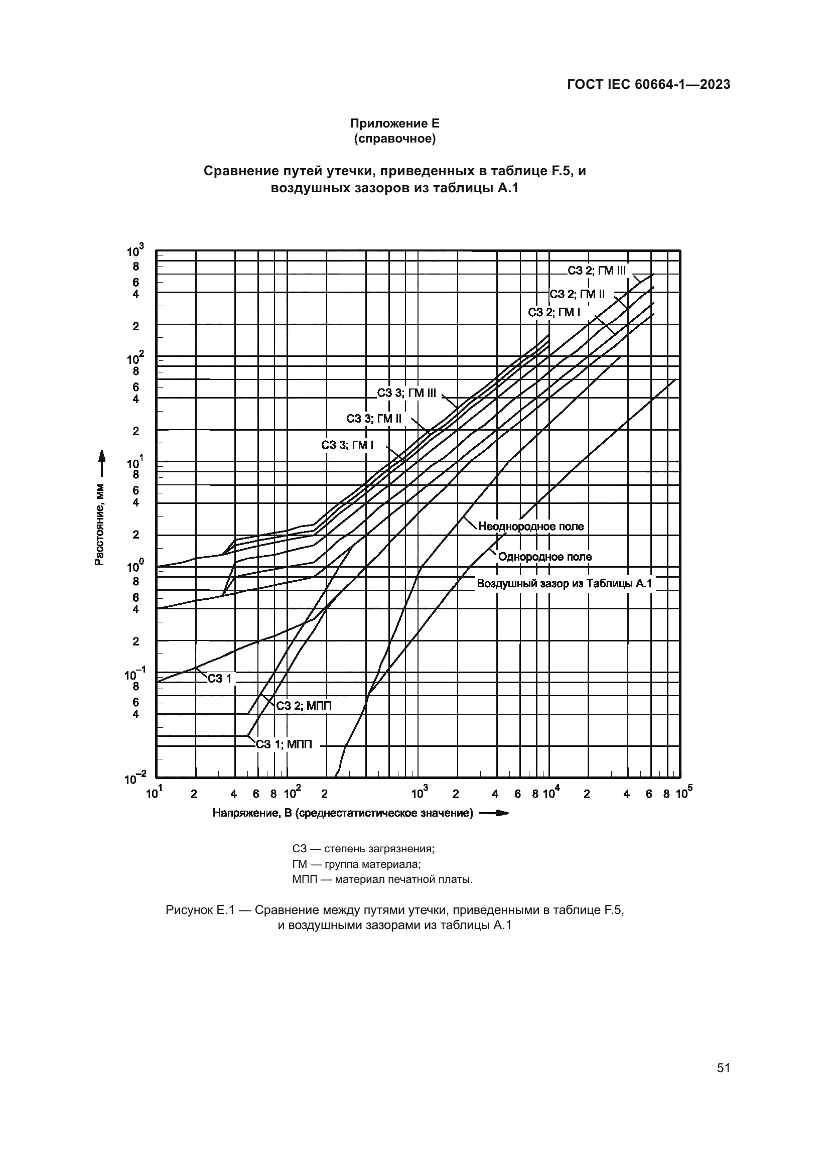 ГОСТ IEC 60664-1-2023