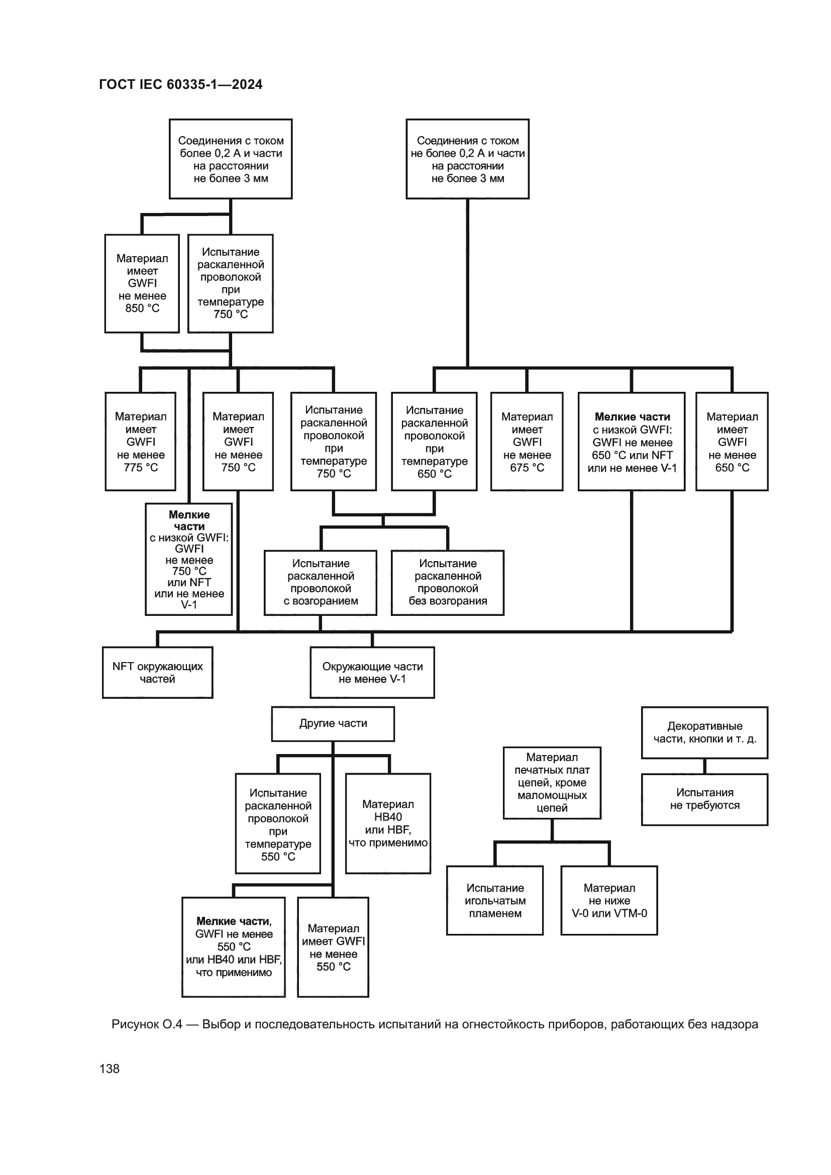 ГОСТ IEC 60335-1-2024