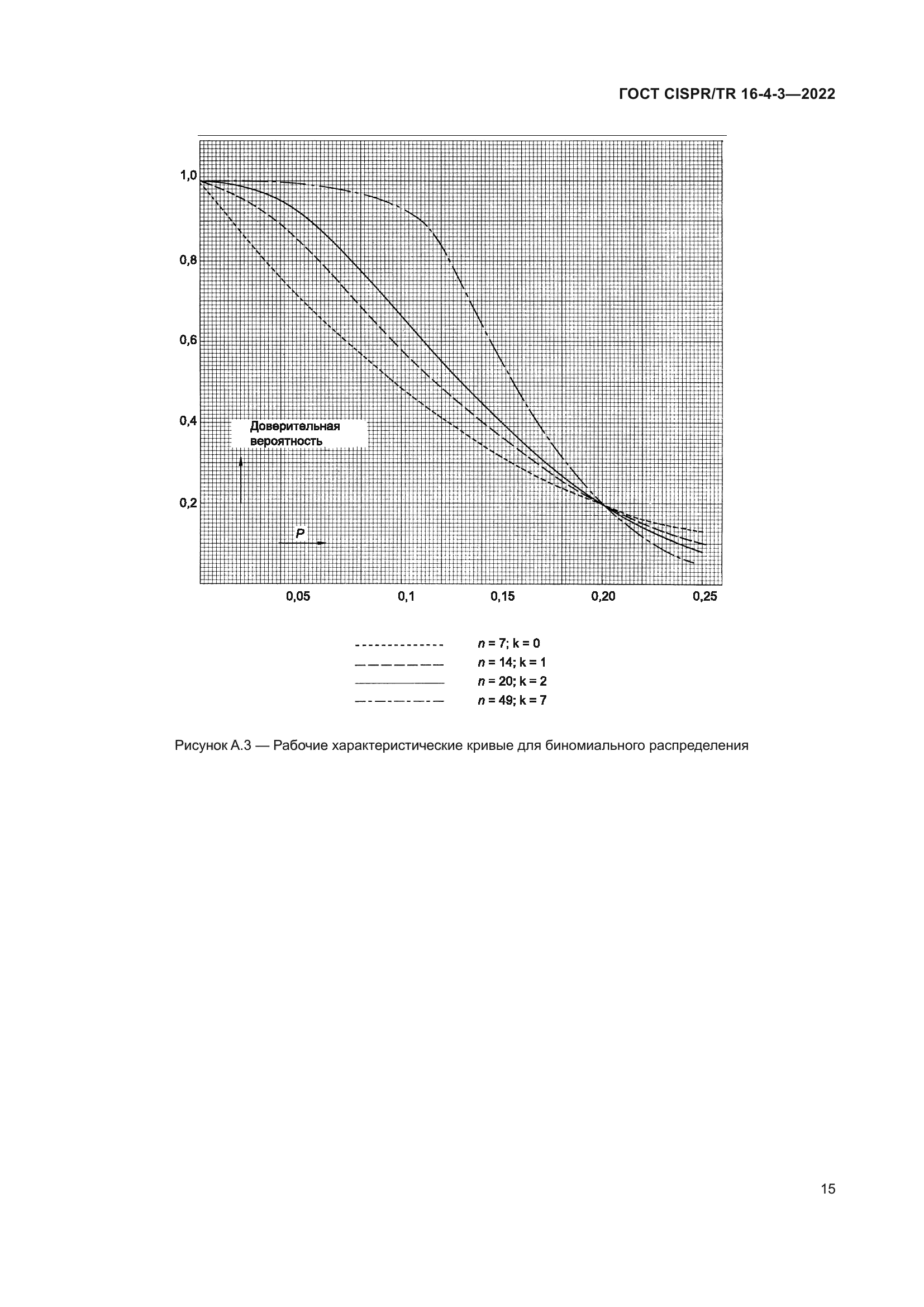 ГОСТ CISPR/TR 16-4-3-2022