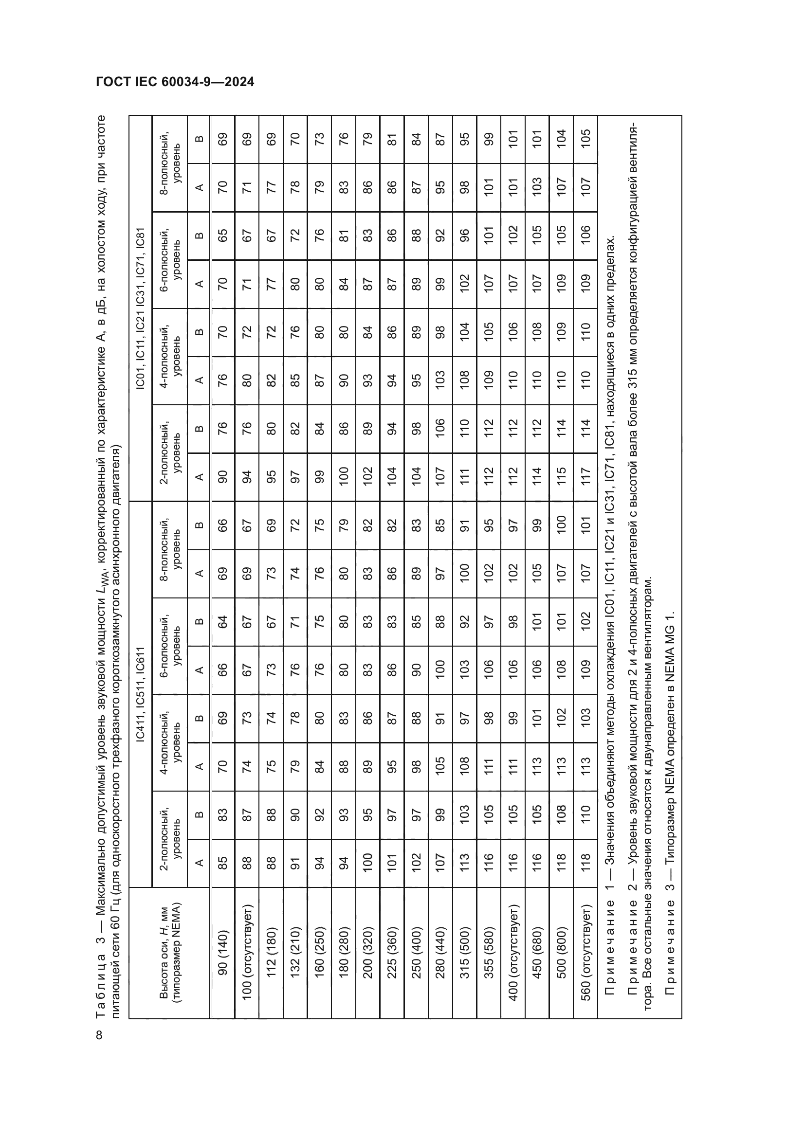 ГОСТ IEC 60034-9-2024