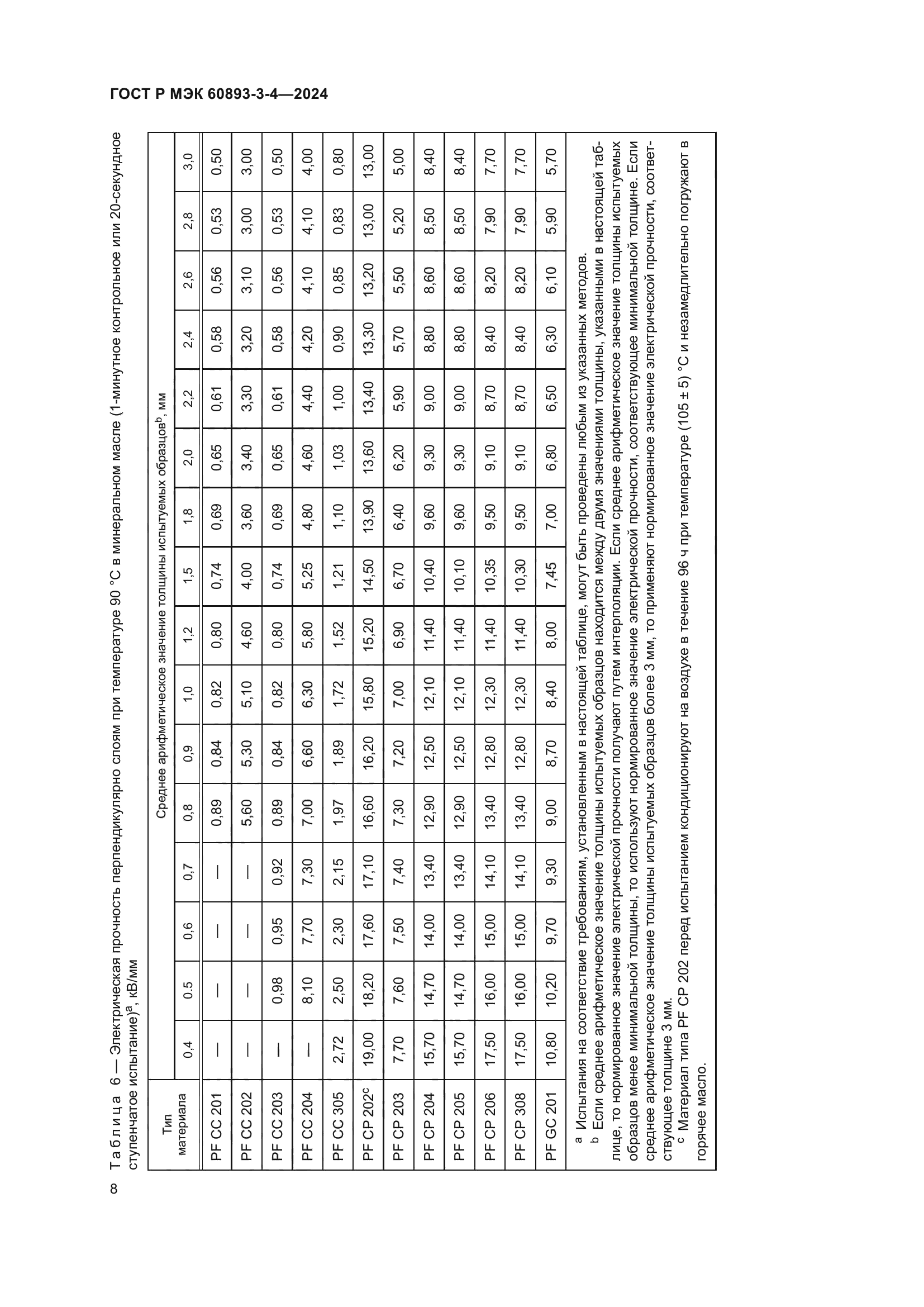 ГОСТ Р МЭК 60893-3-4-2024