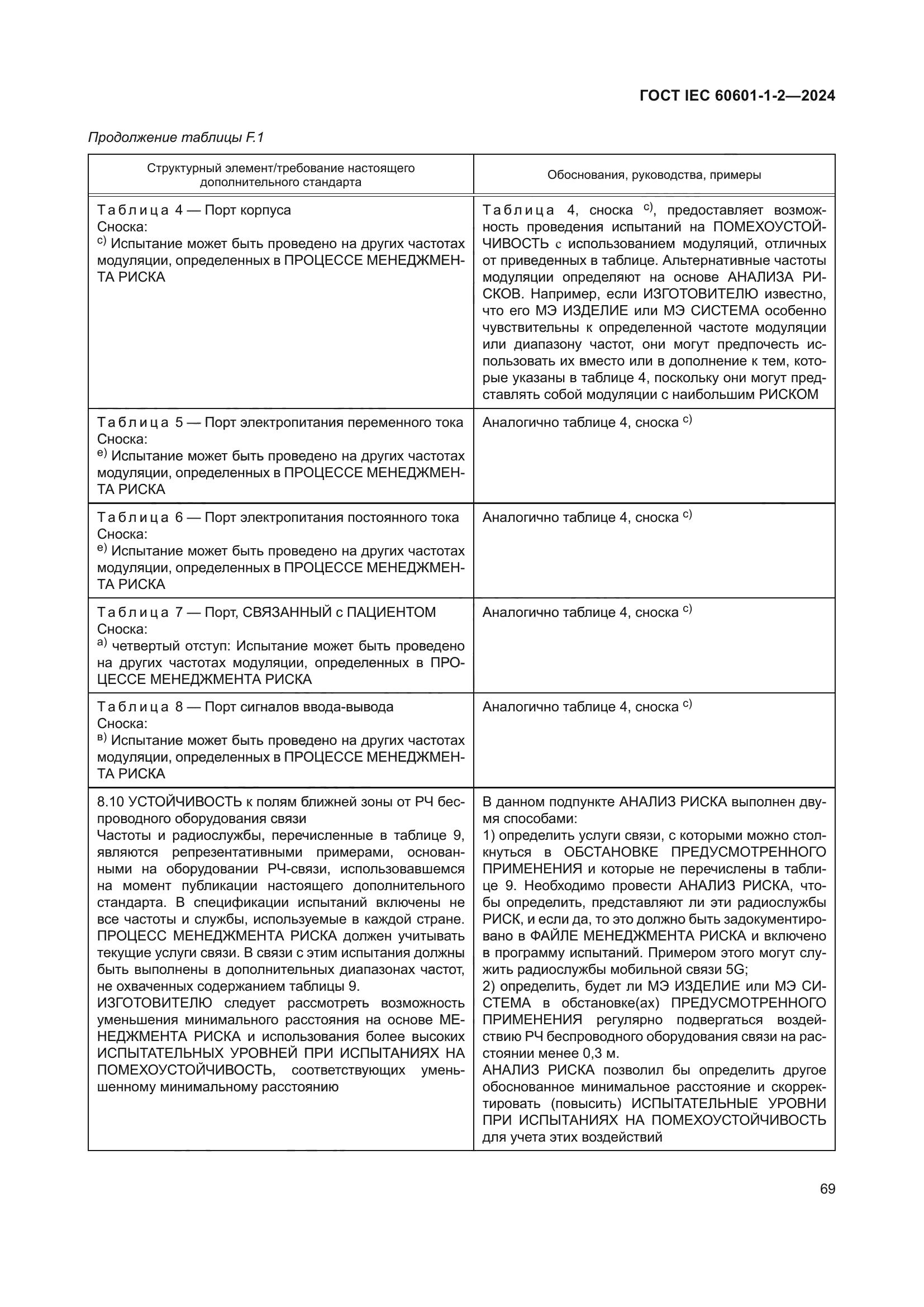 ГОСТ IEC 60601-1-2-2024