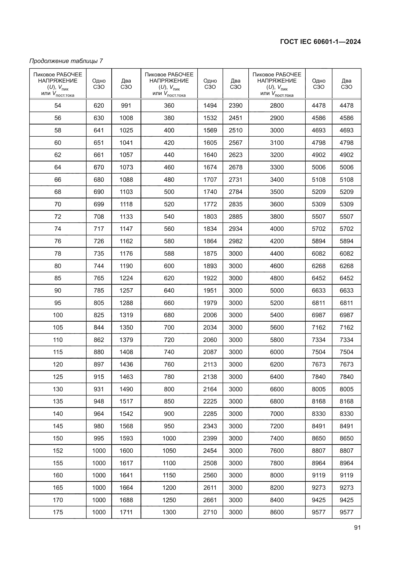 ГОСТ IEC 60601-1-2024