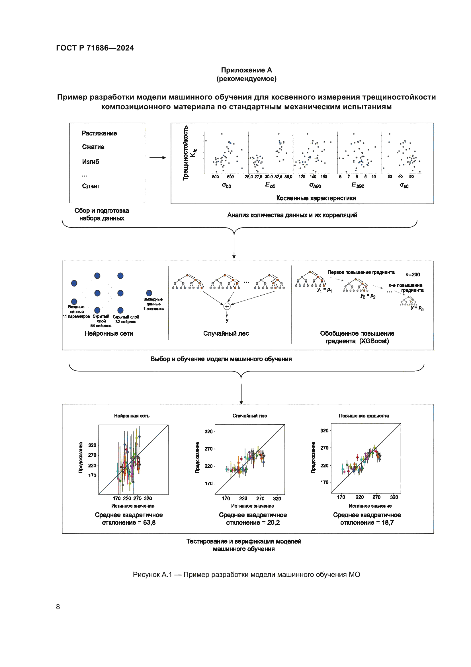 ГОСТ Р 71686-2024
