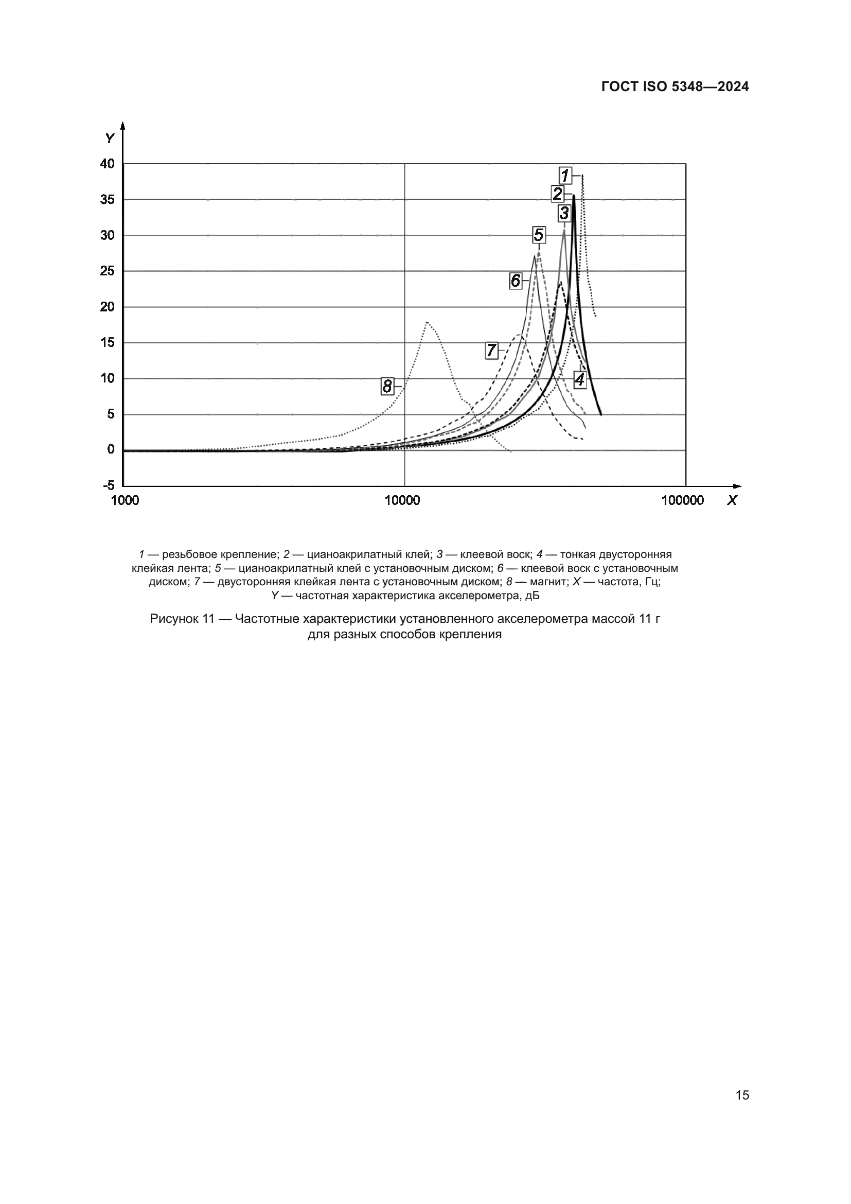 ГОСТ ISO 5348-2024