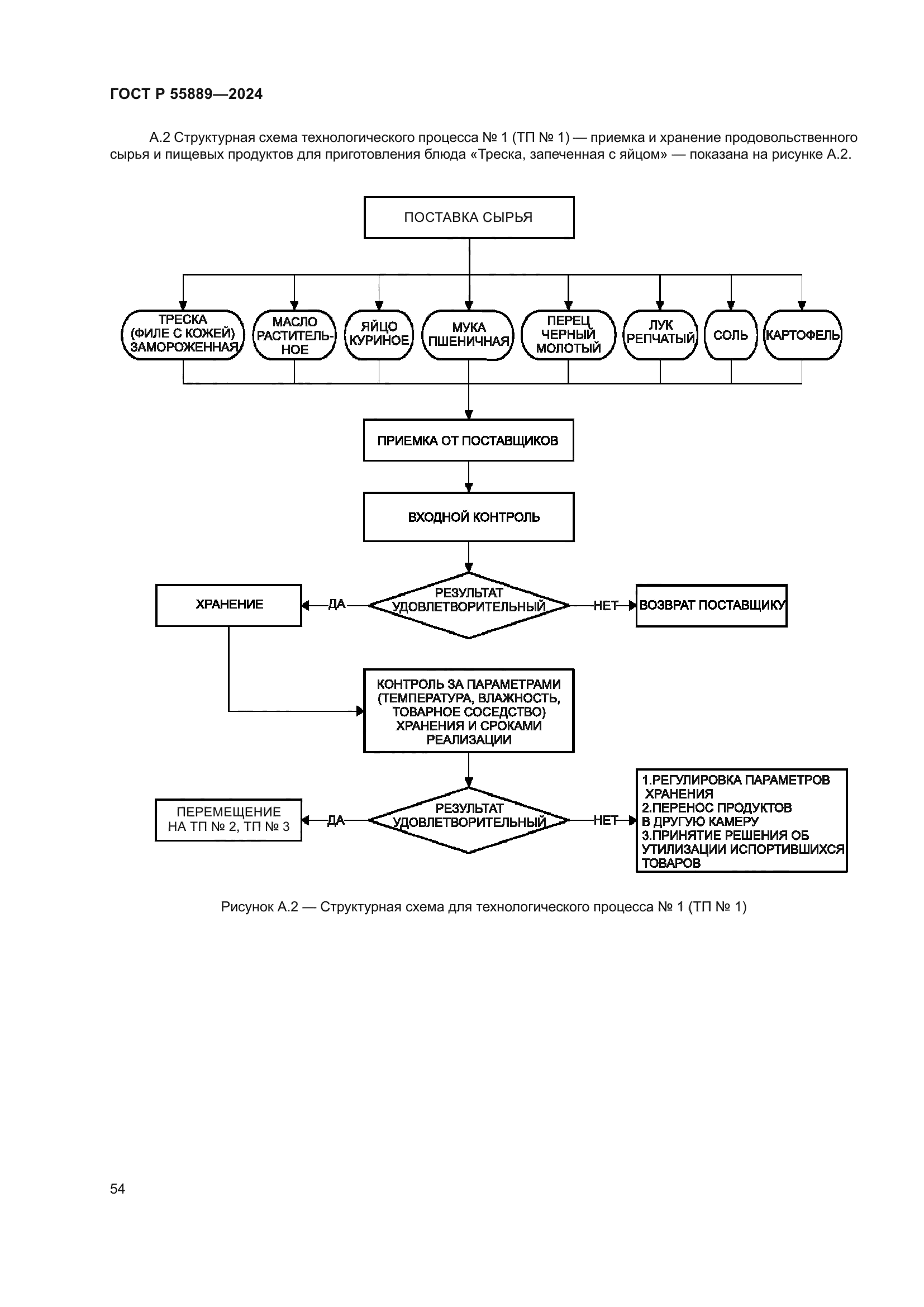 ГОСТ Р 55889-2024