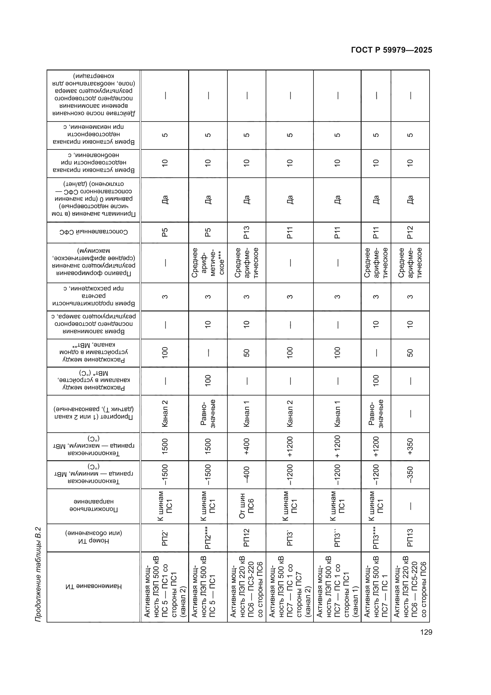 ГОСТ Р 59979-2025