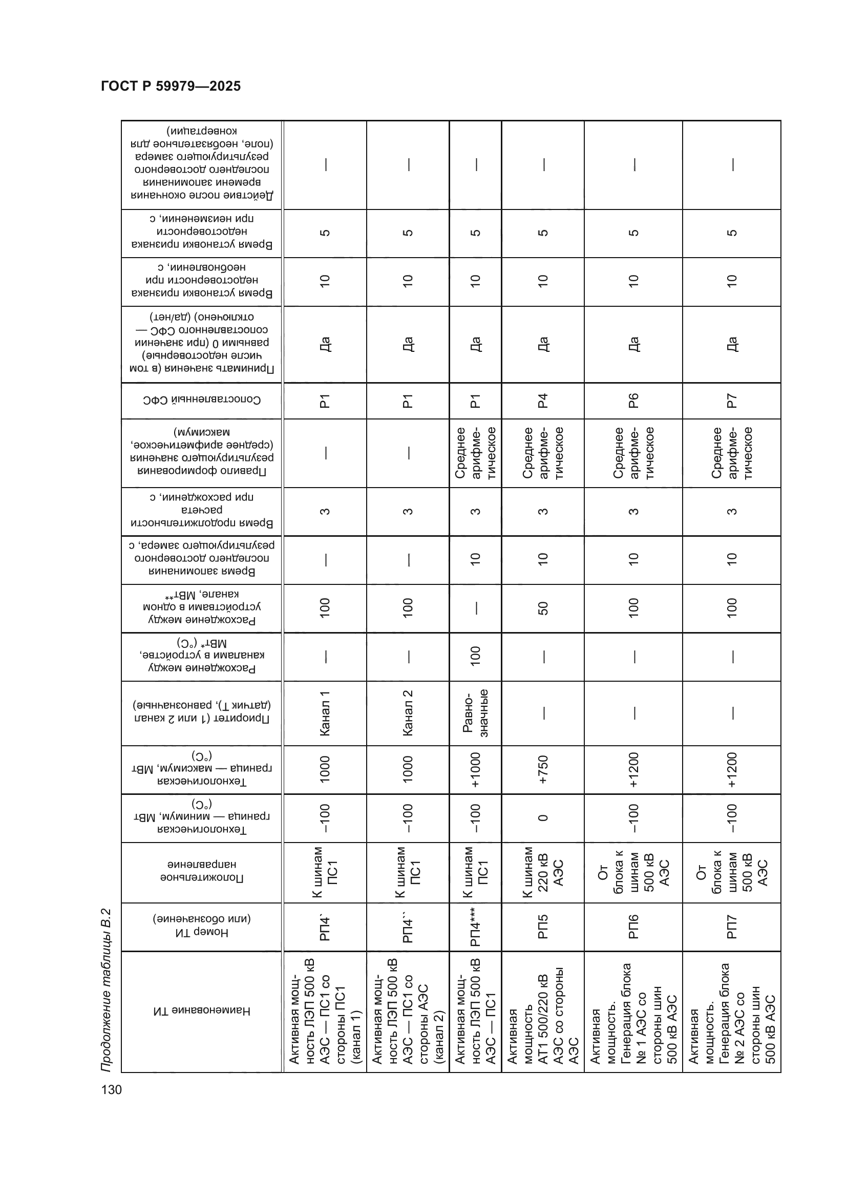 ГОСТ Р 59979-2025