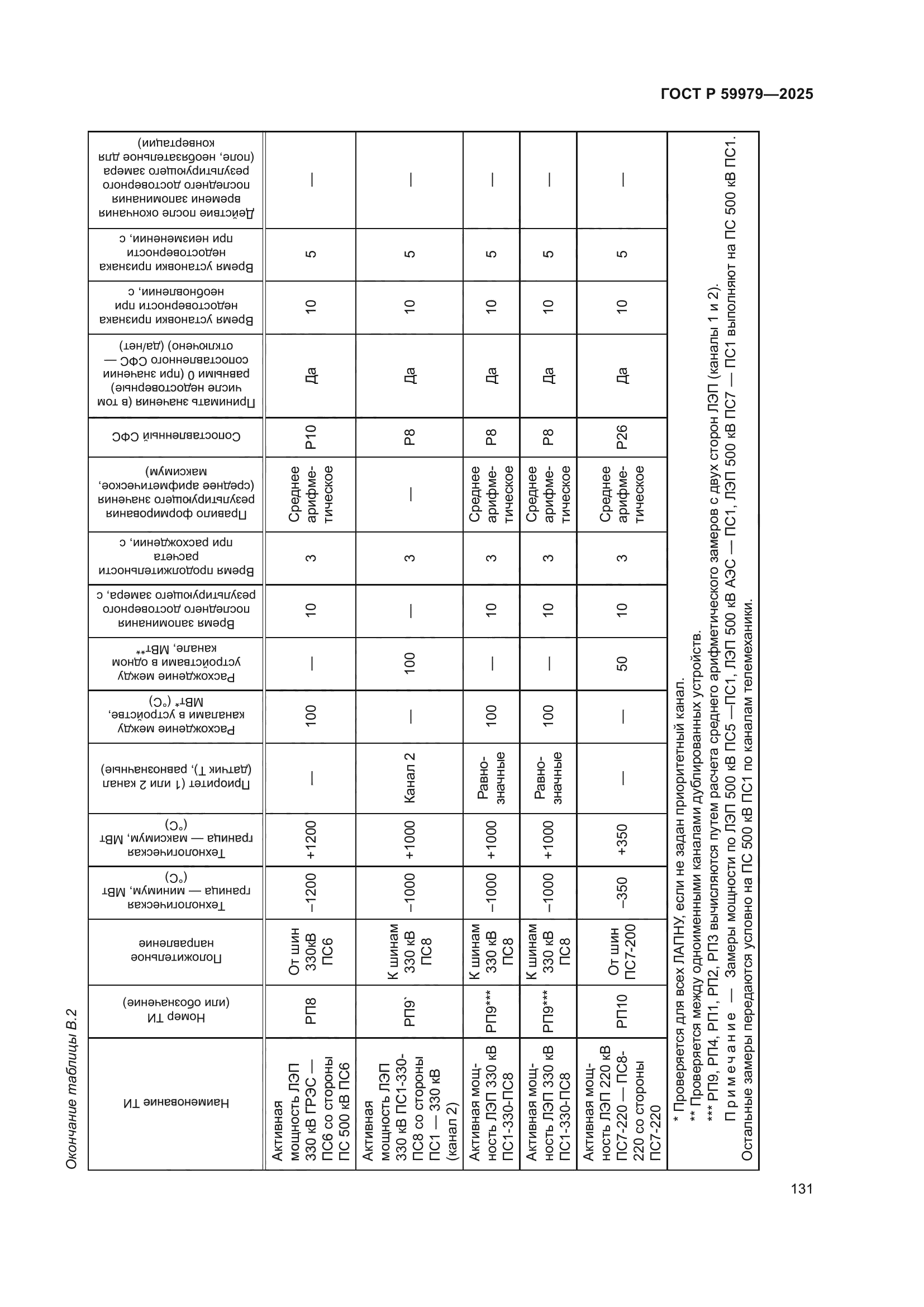 ГОСТ Р 59979-2025