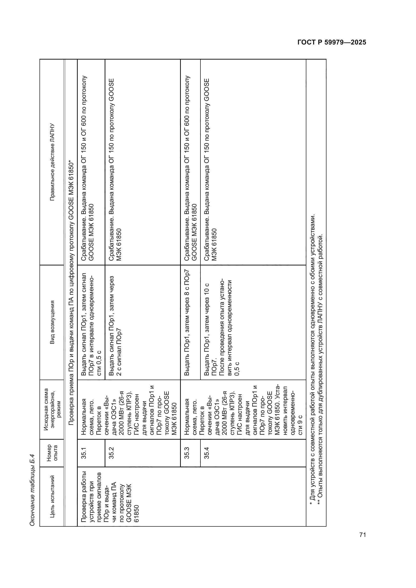 ГОСТ Р 59979-2025