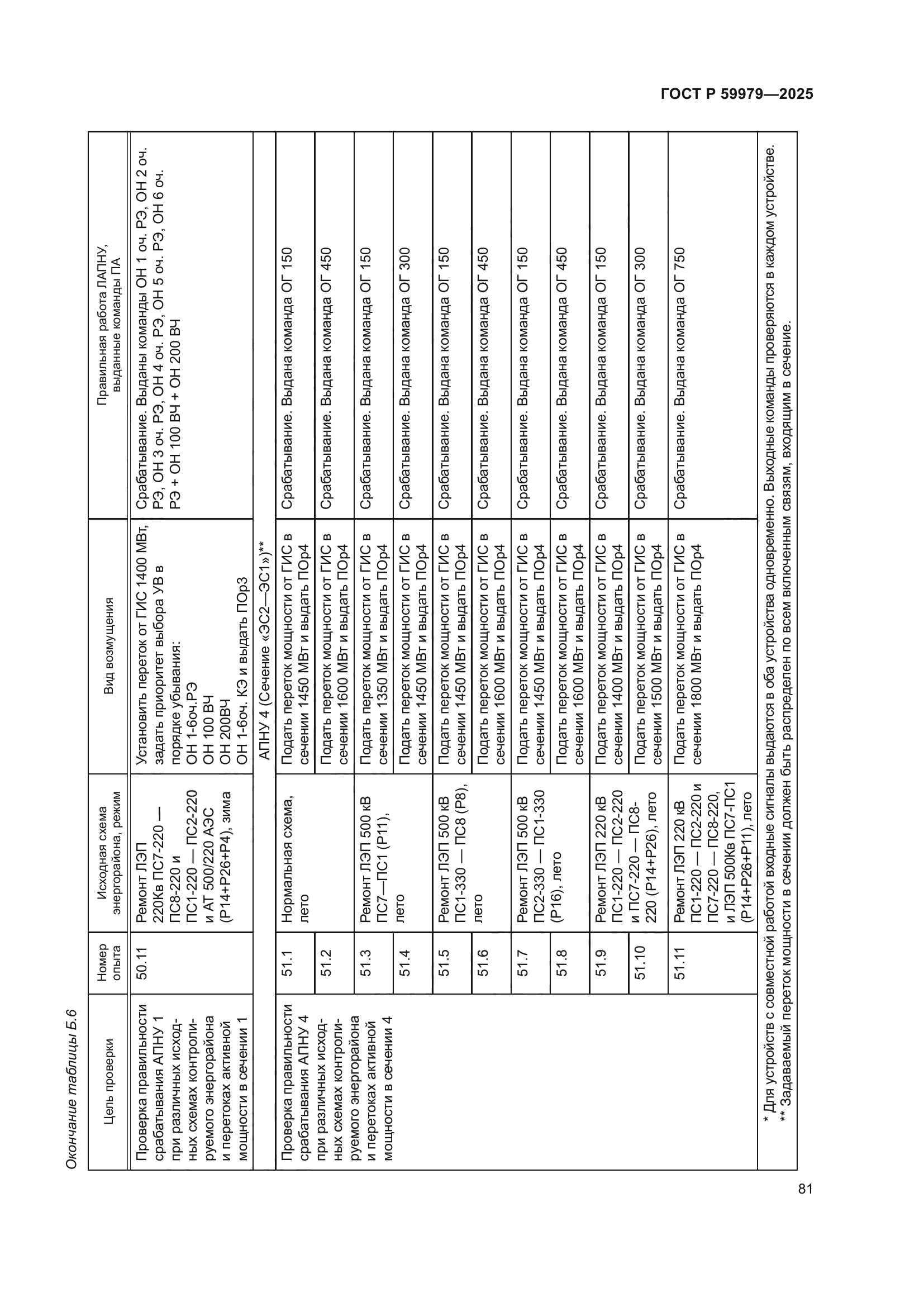 ГОСТ Р 59979-2025