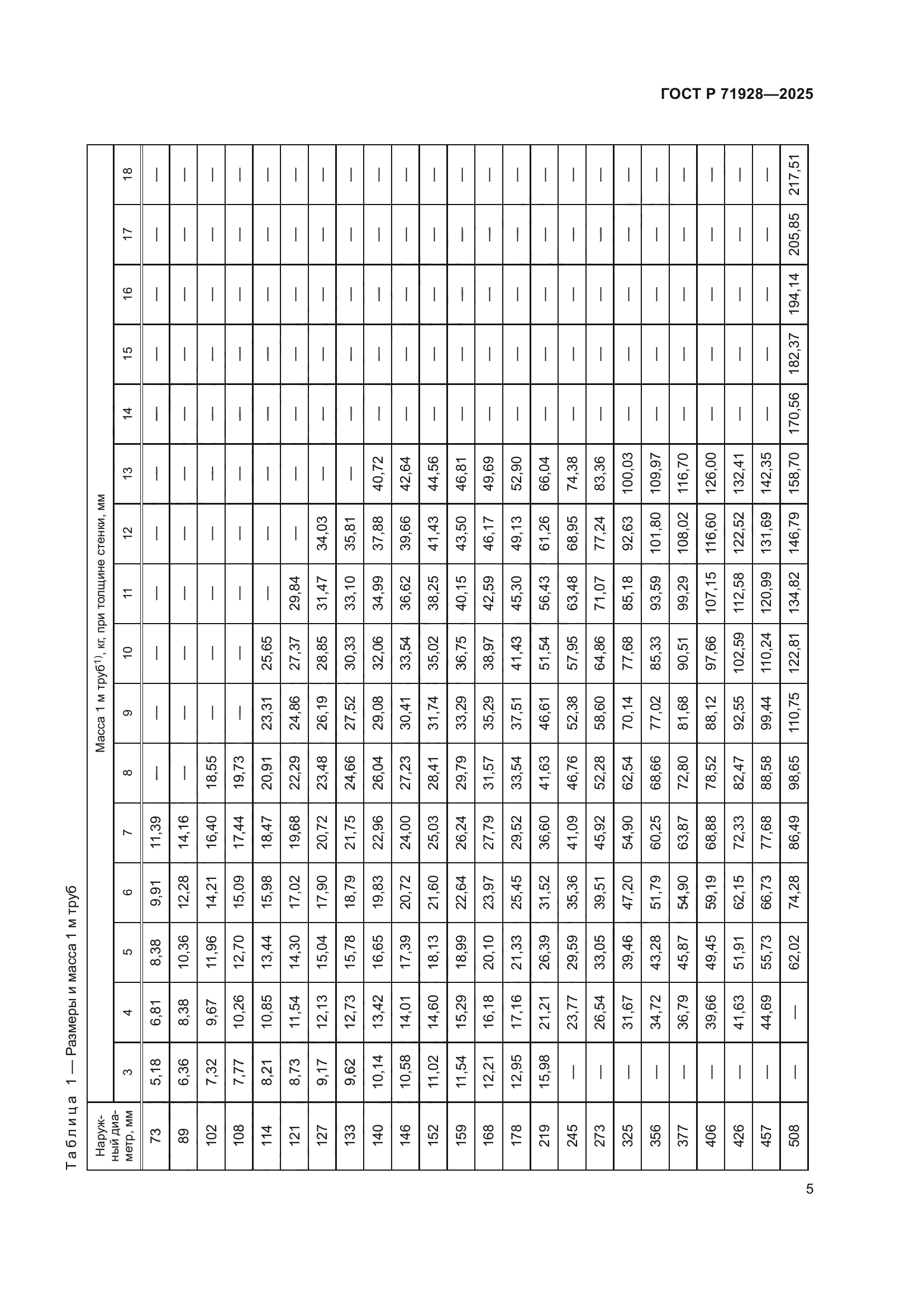 ГОСТ Р 71928-2025
