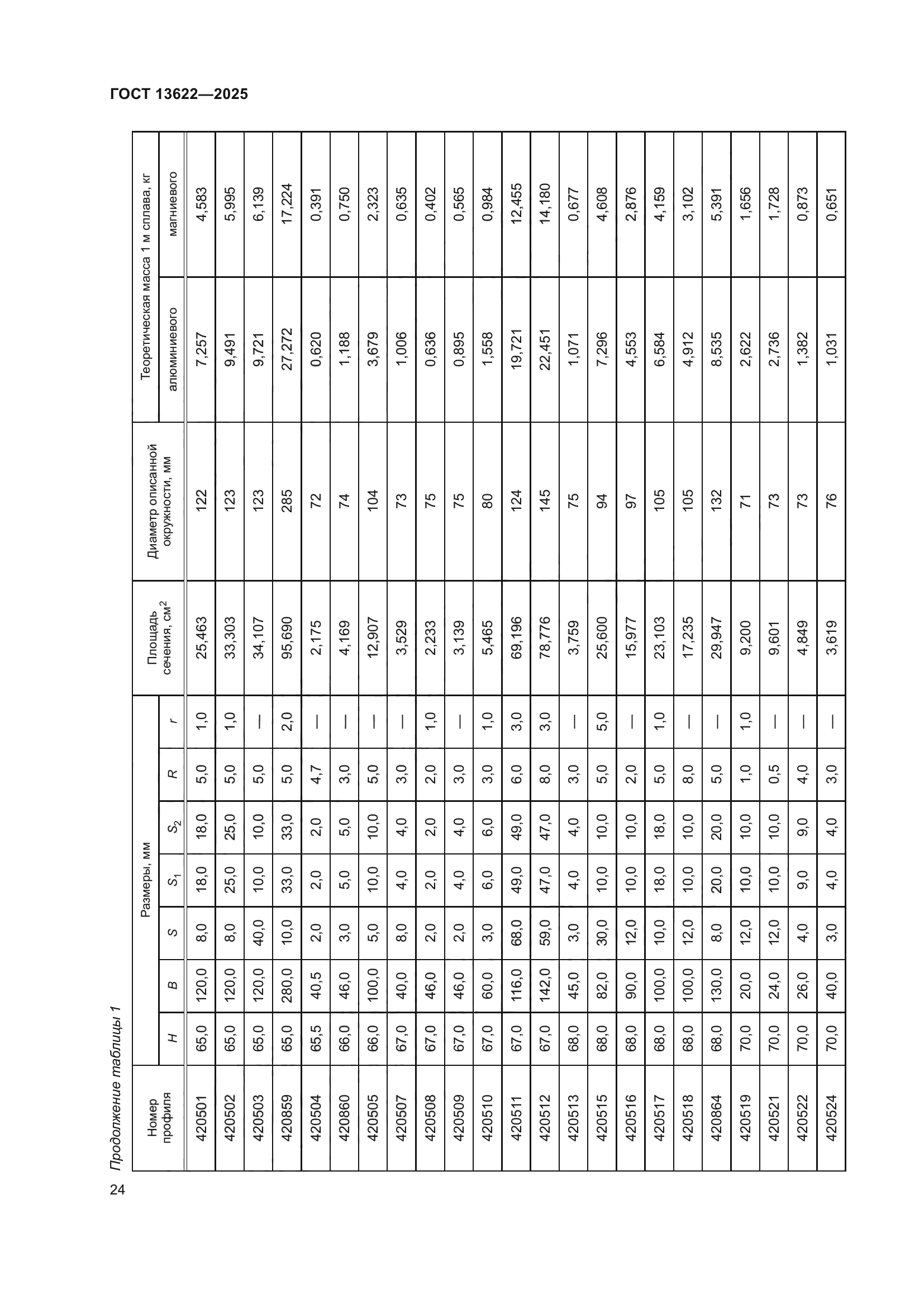 ГОСТ 13622-2025