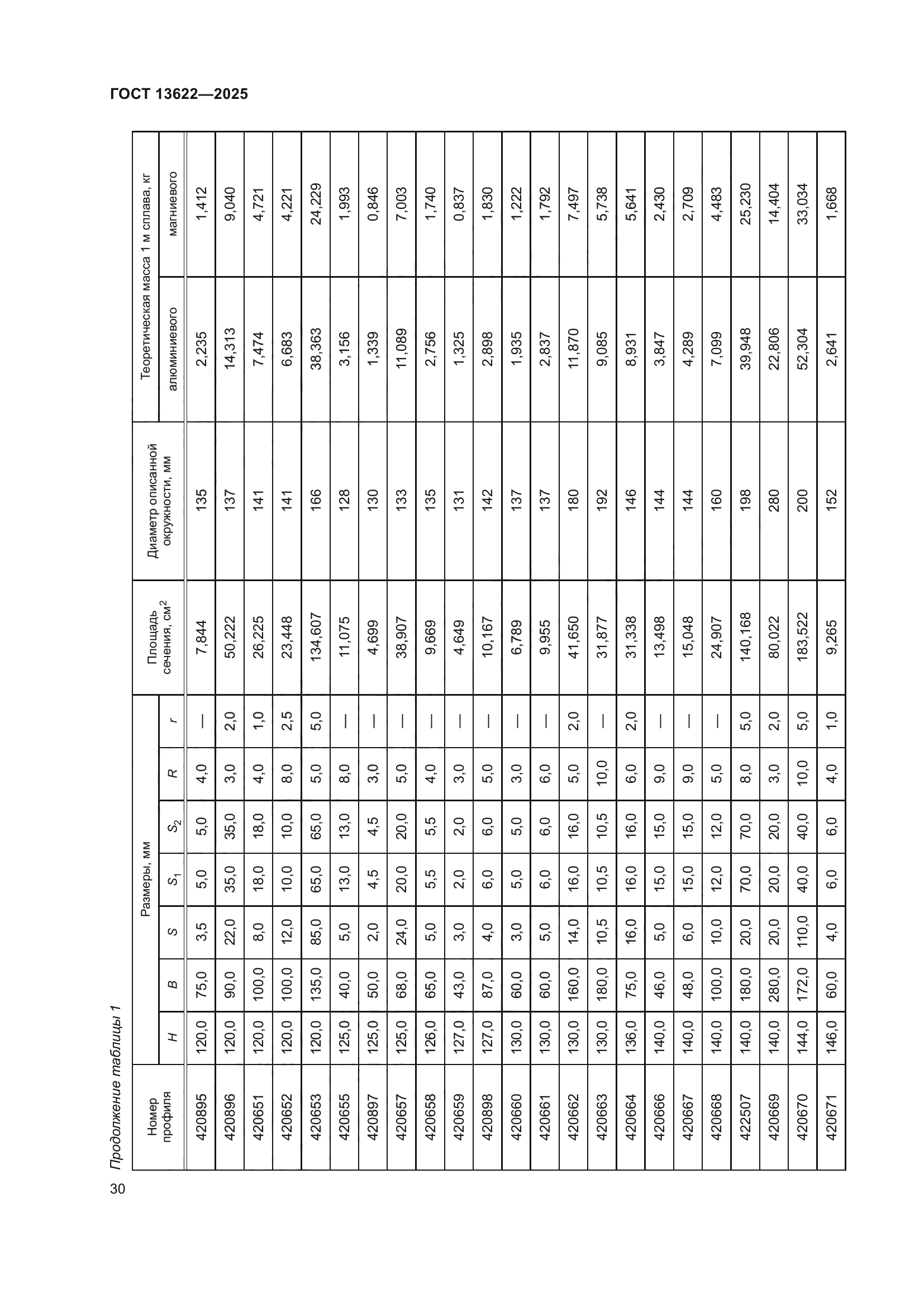 ГОСТ 13622-2025