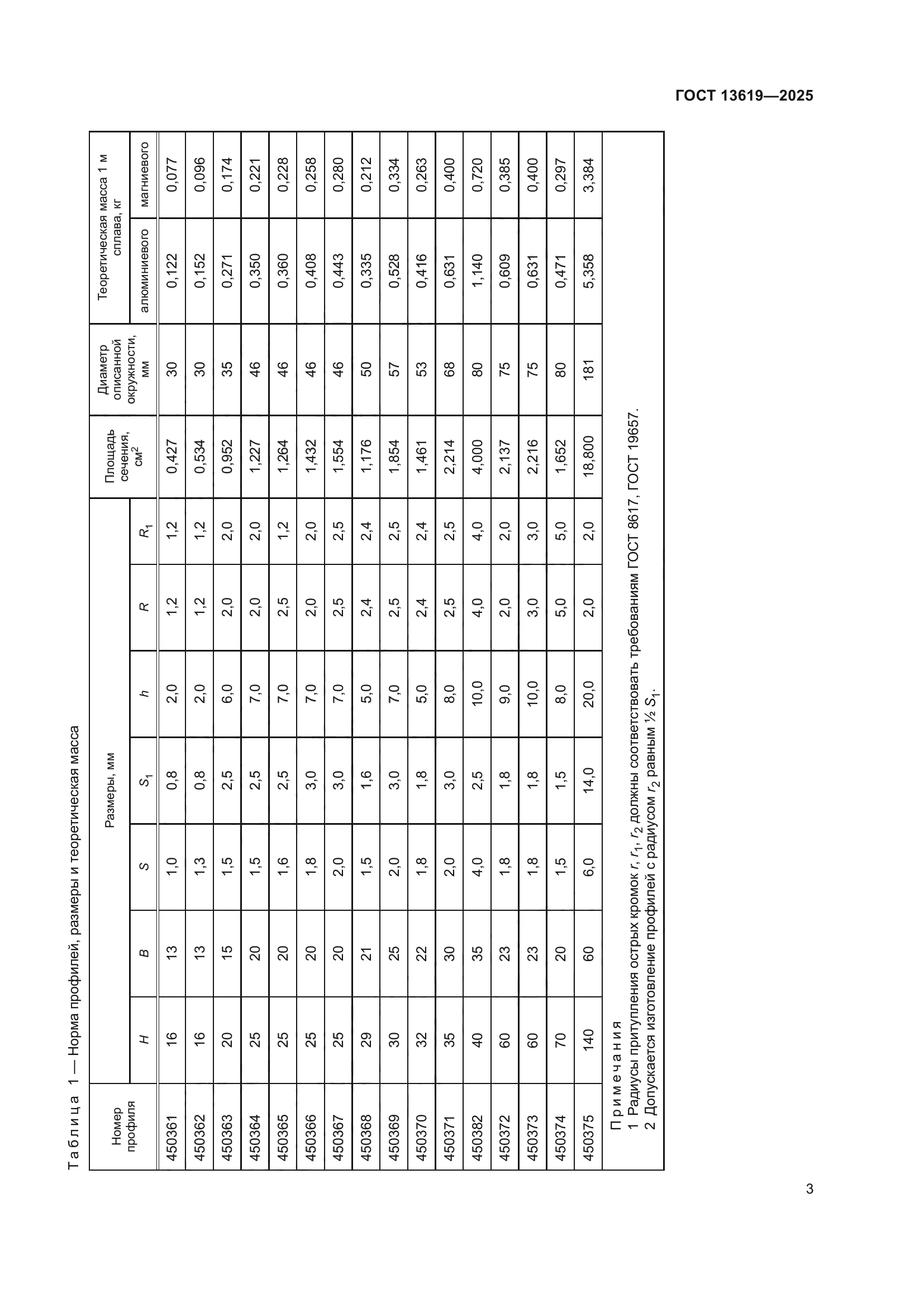 ГОСТ 13619-2025