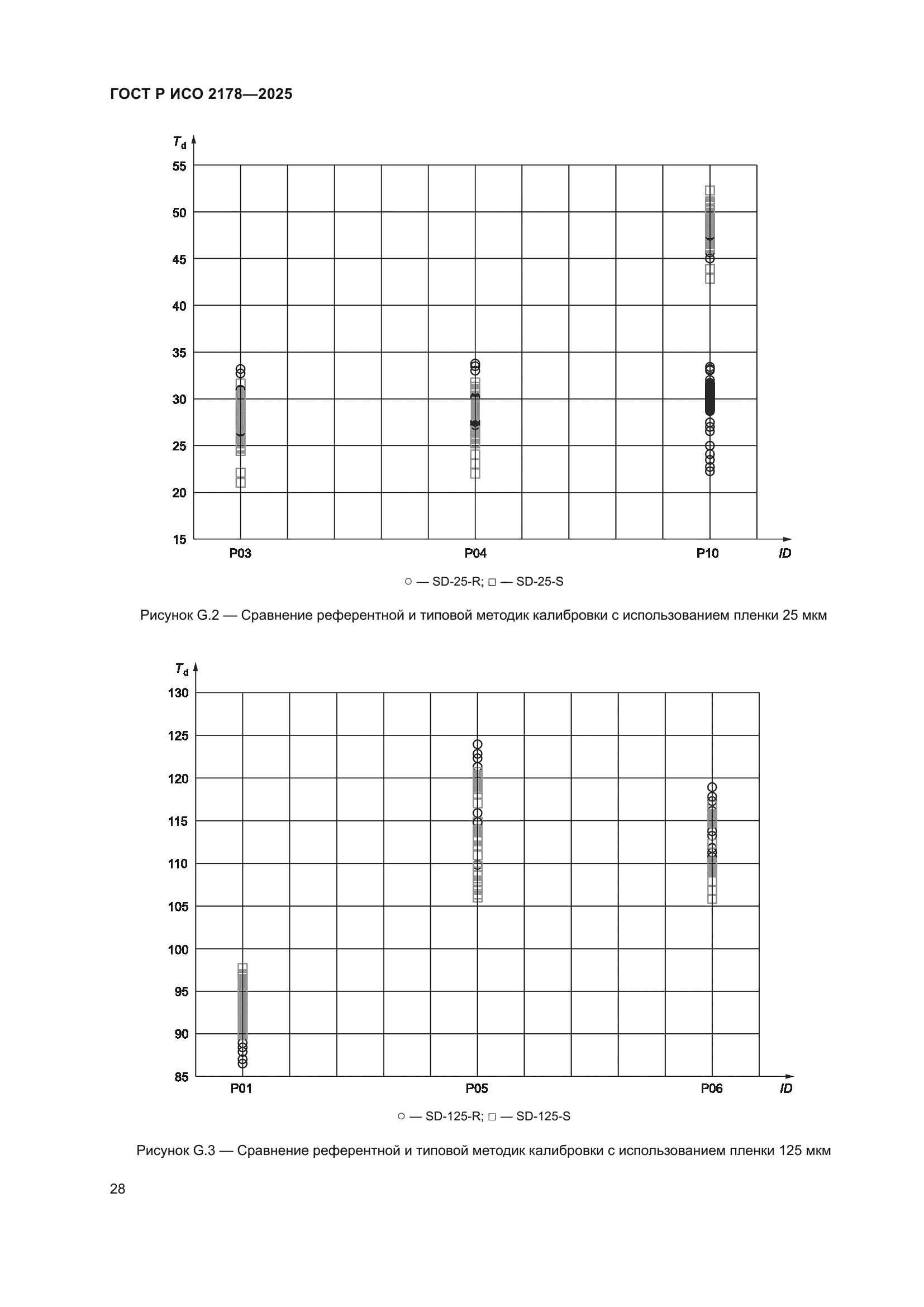 ГОСТ Р ИСО 2178-2025