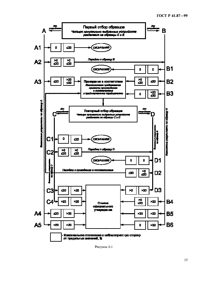 ГОСТ Р 41.87-99