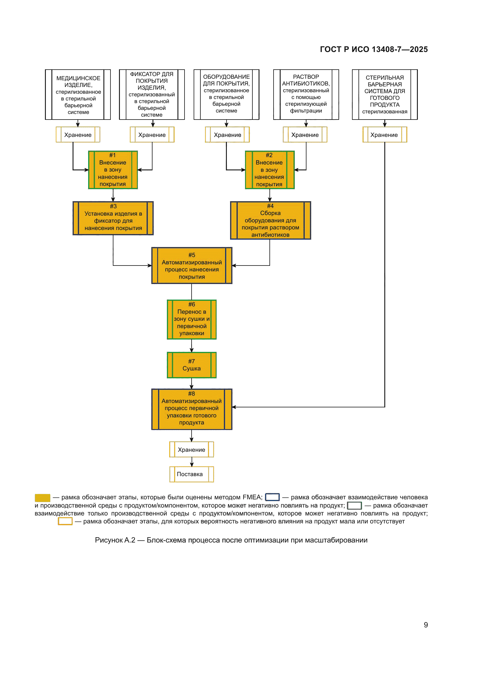 ГОСТ Р ИСО 13408-7-2025